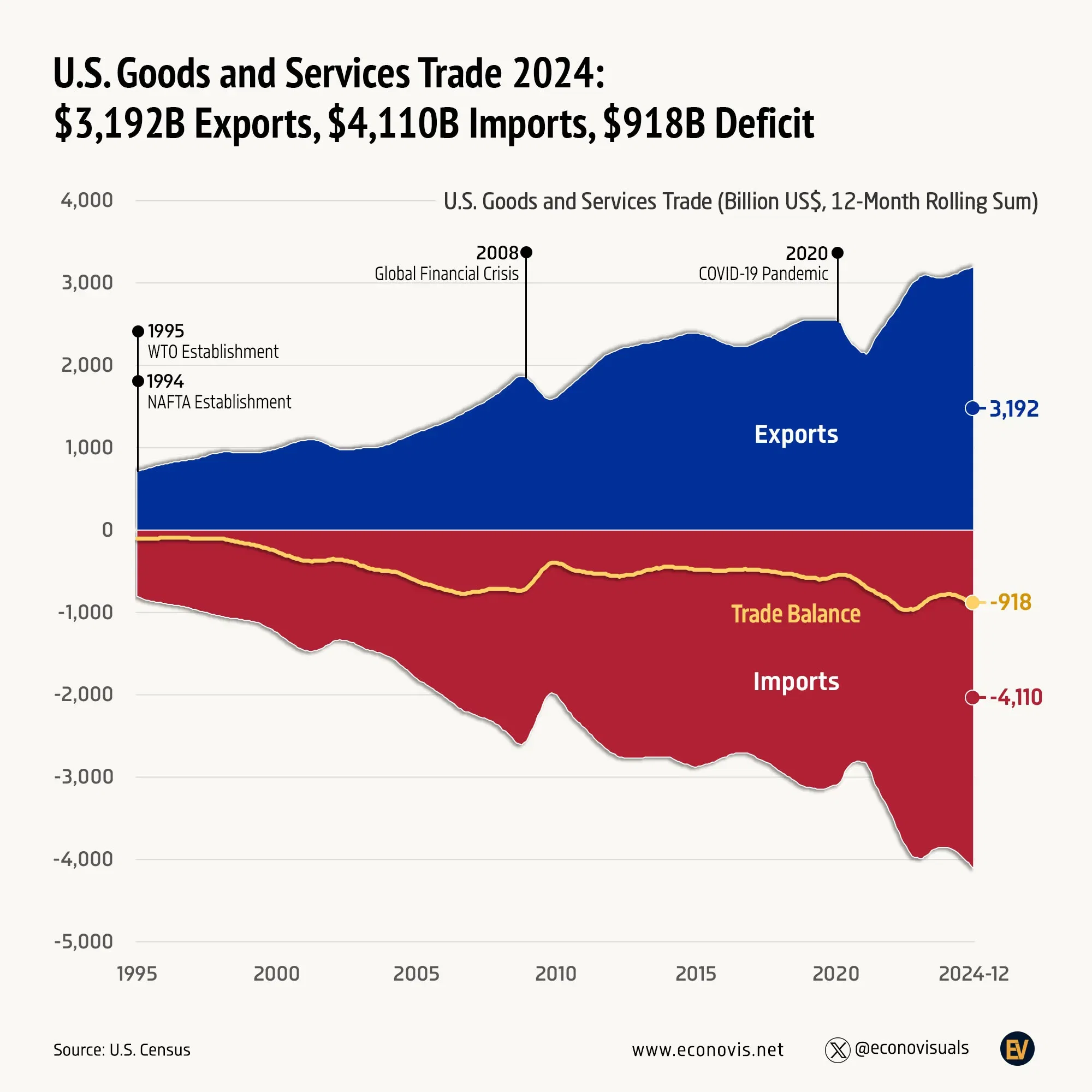 📈 U.S. Goods and Services Trade 2024: $3,192B Exports, $4,110B Imports, $918B Deficit