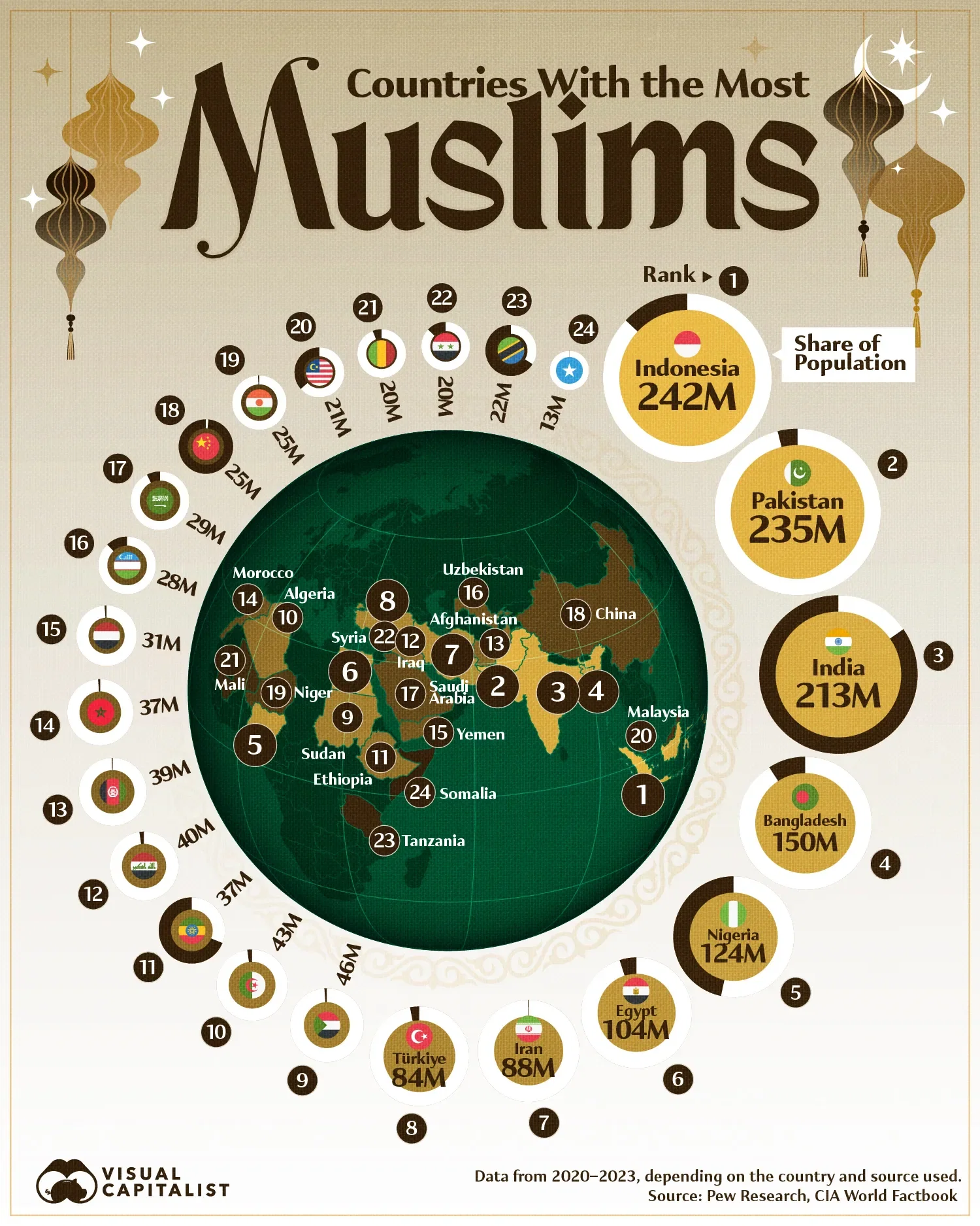 Ranked: Top 24 Countries With the Greatest Number of Muslims
