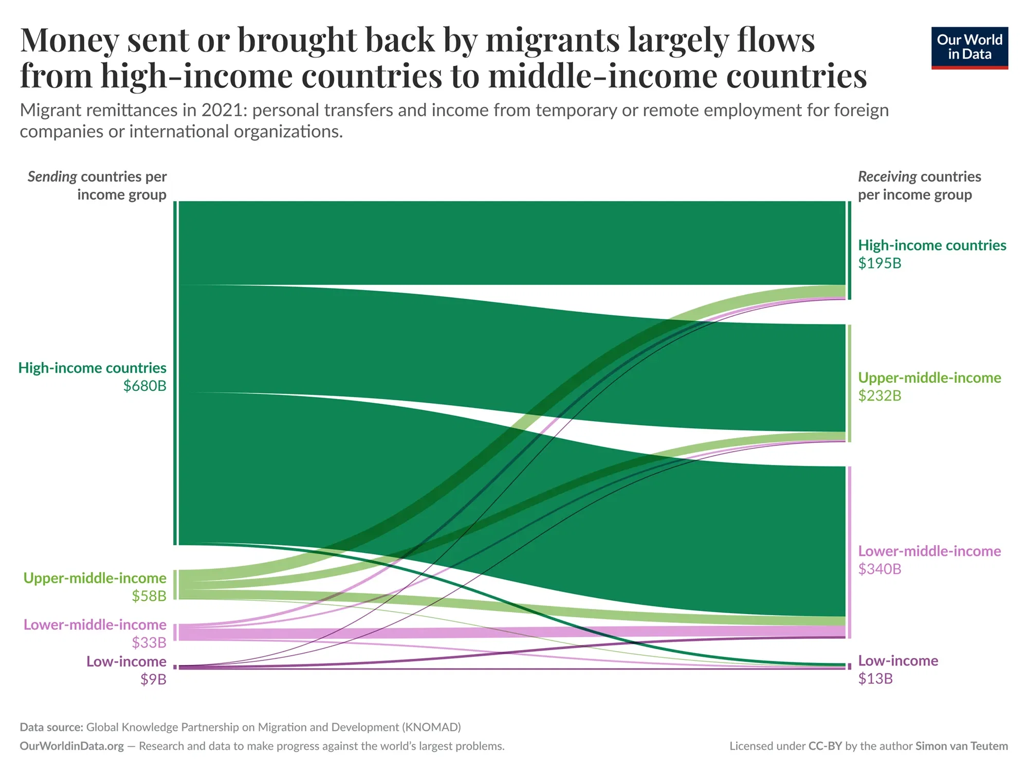 The Great Global Redistributor: Money Sent or Brought Back by Migrants