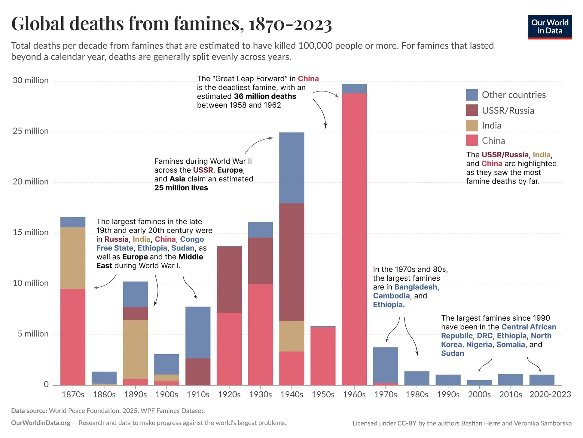 How many people died in large famines over the past 150 years?