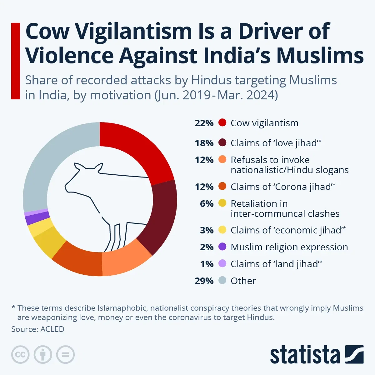 Cow Vigilantism Is a Driver of Violence Against India’s Muslims