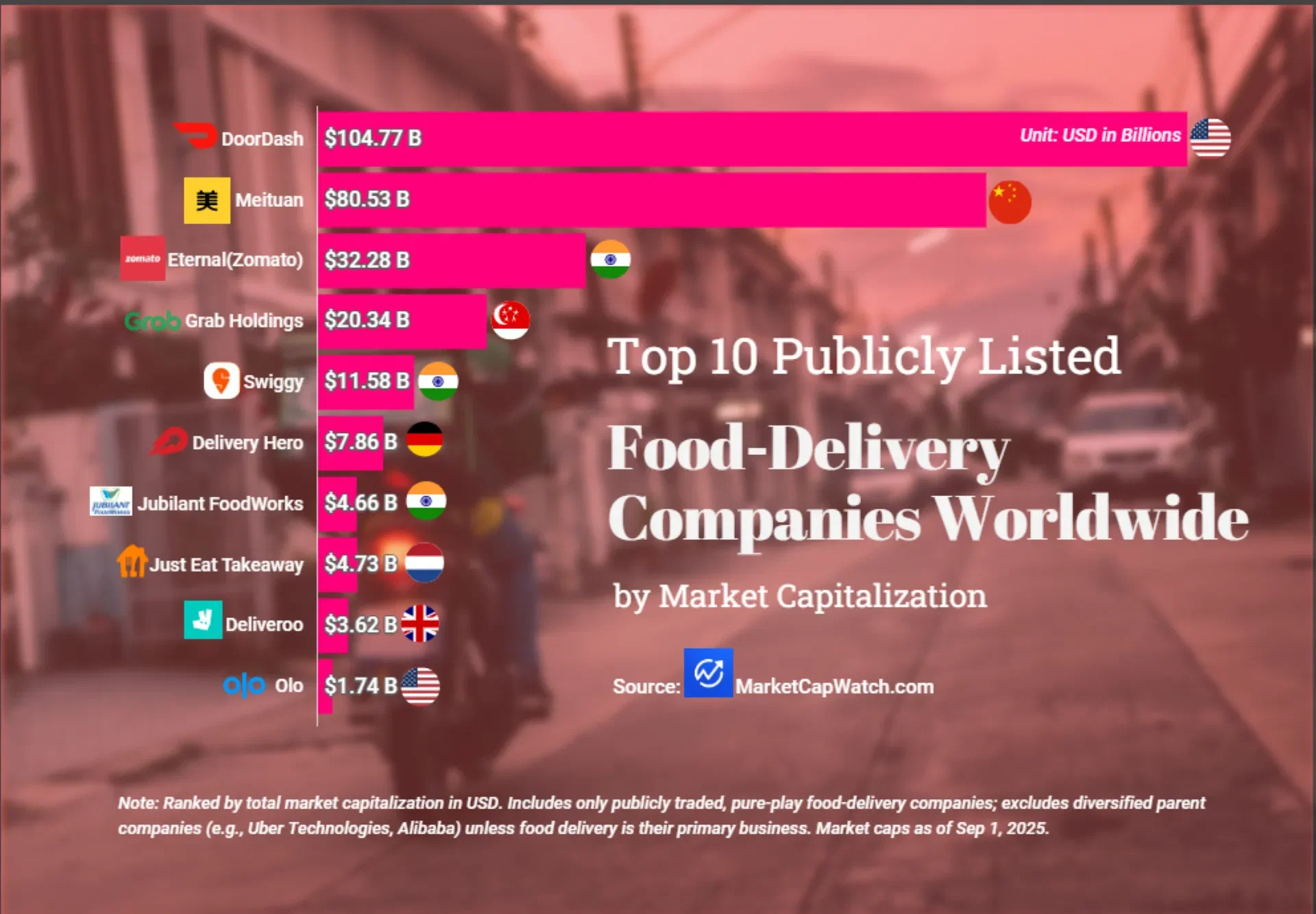 Top 10 Publicly Listed Food‑Delivery Companies Worldwide by Market Capitalization