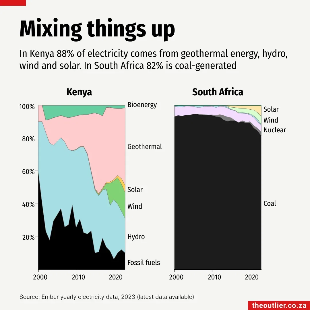 Kenya vs. South Africa Energy Sources