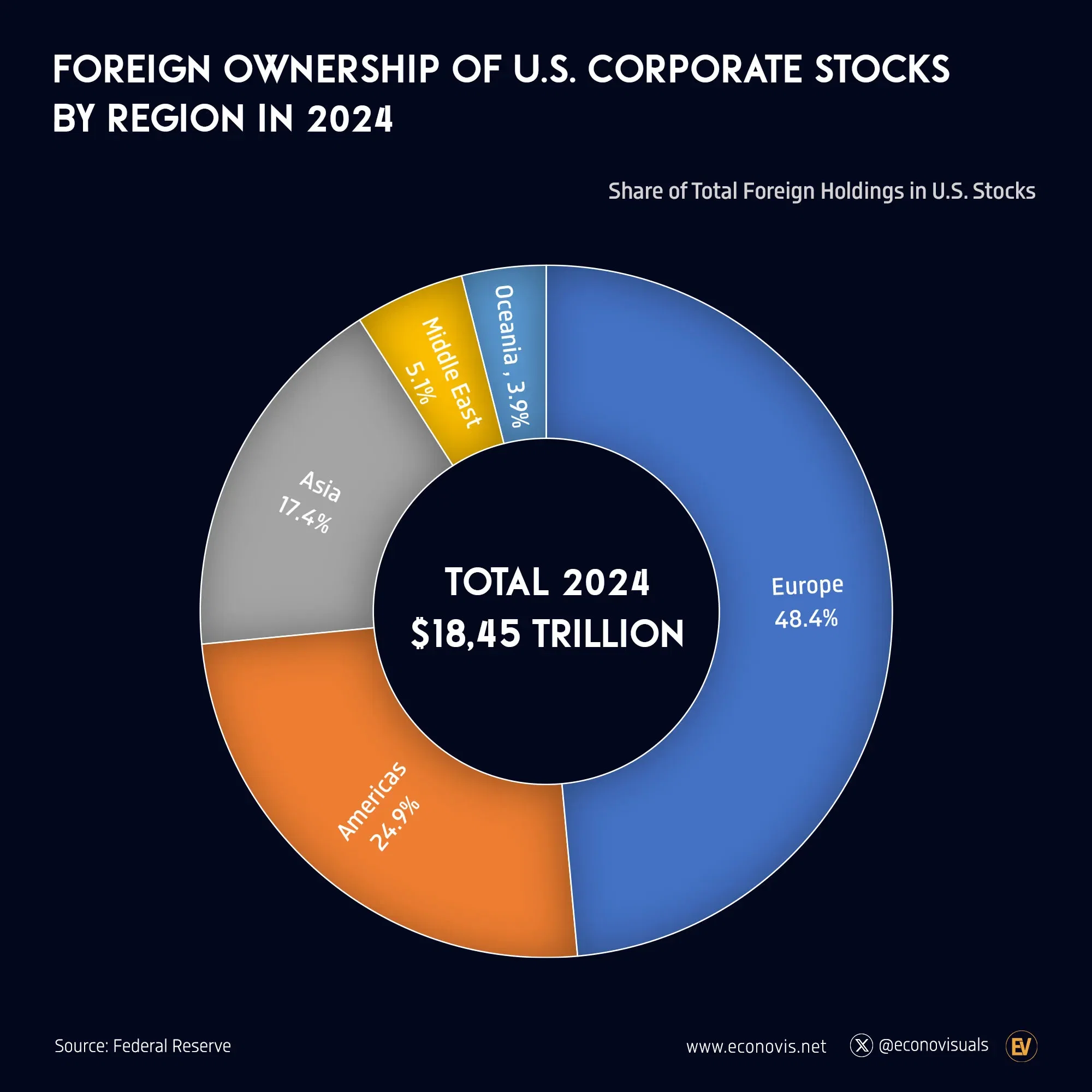 📈 Foreign Ownership of U.S. Corporate Stocks by Region in 2024