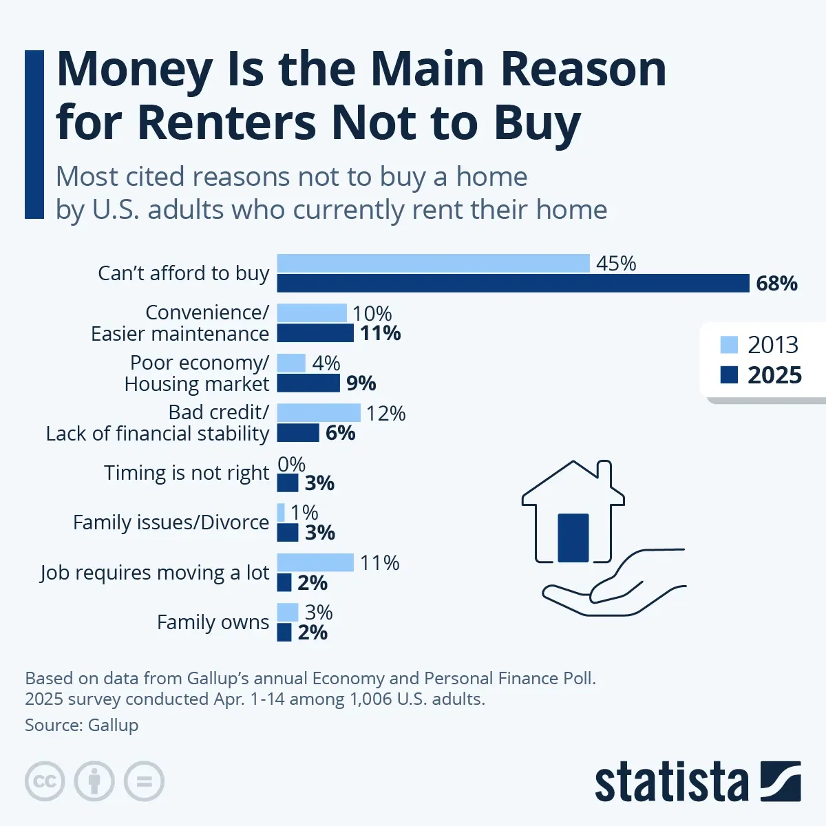 Money Is the Main Reason for Renters Not to Buy