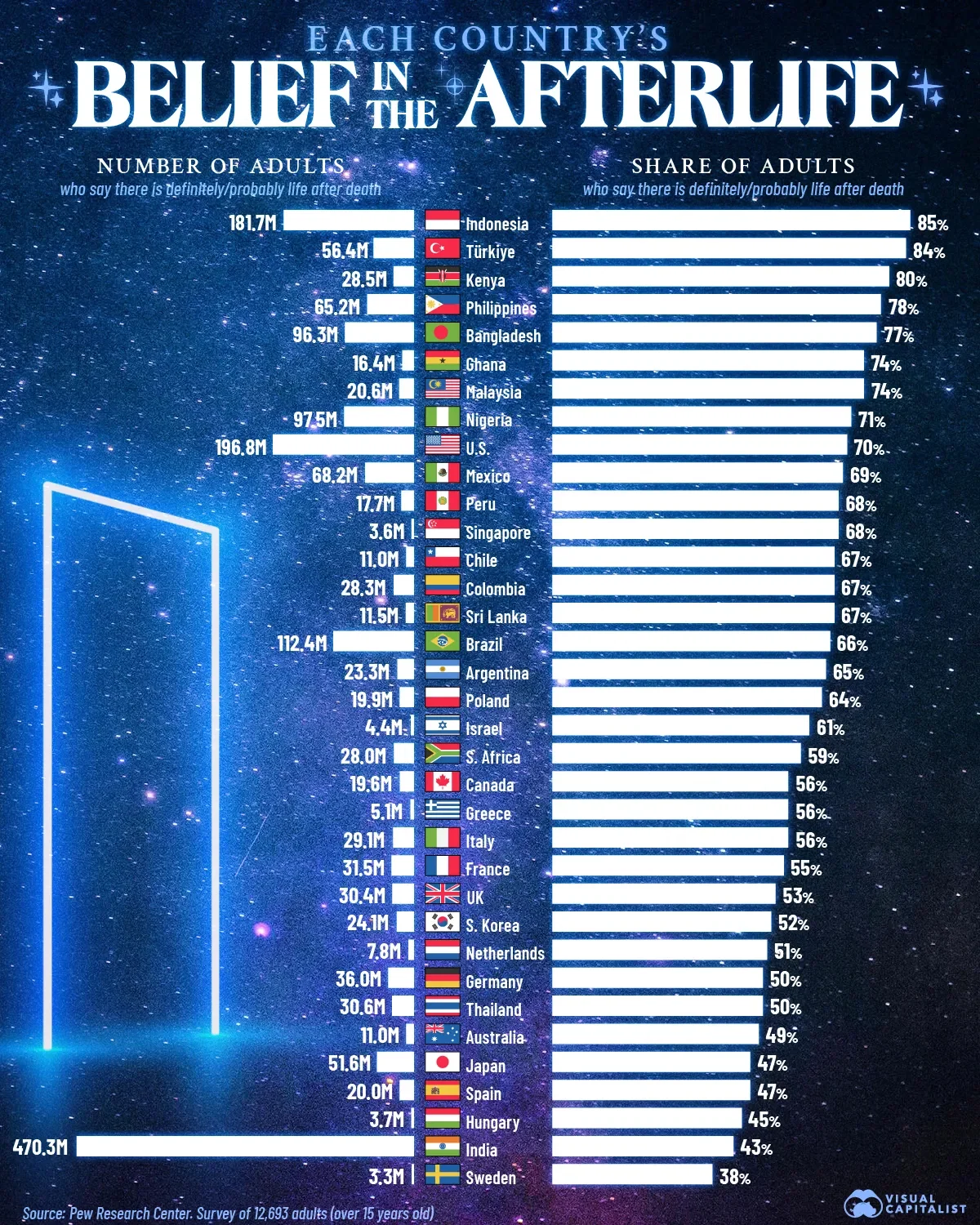 Which Countries Believe in the Afterlife?