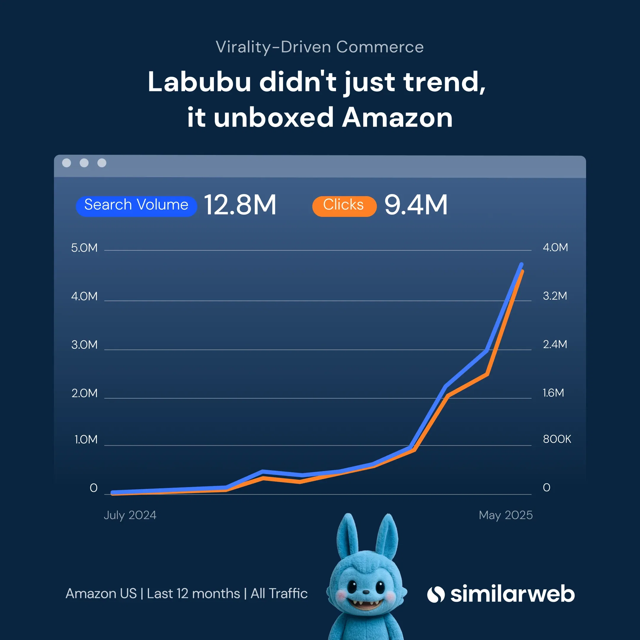 How Labudu interest exploded on Amazon
