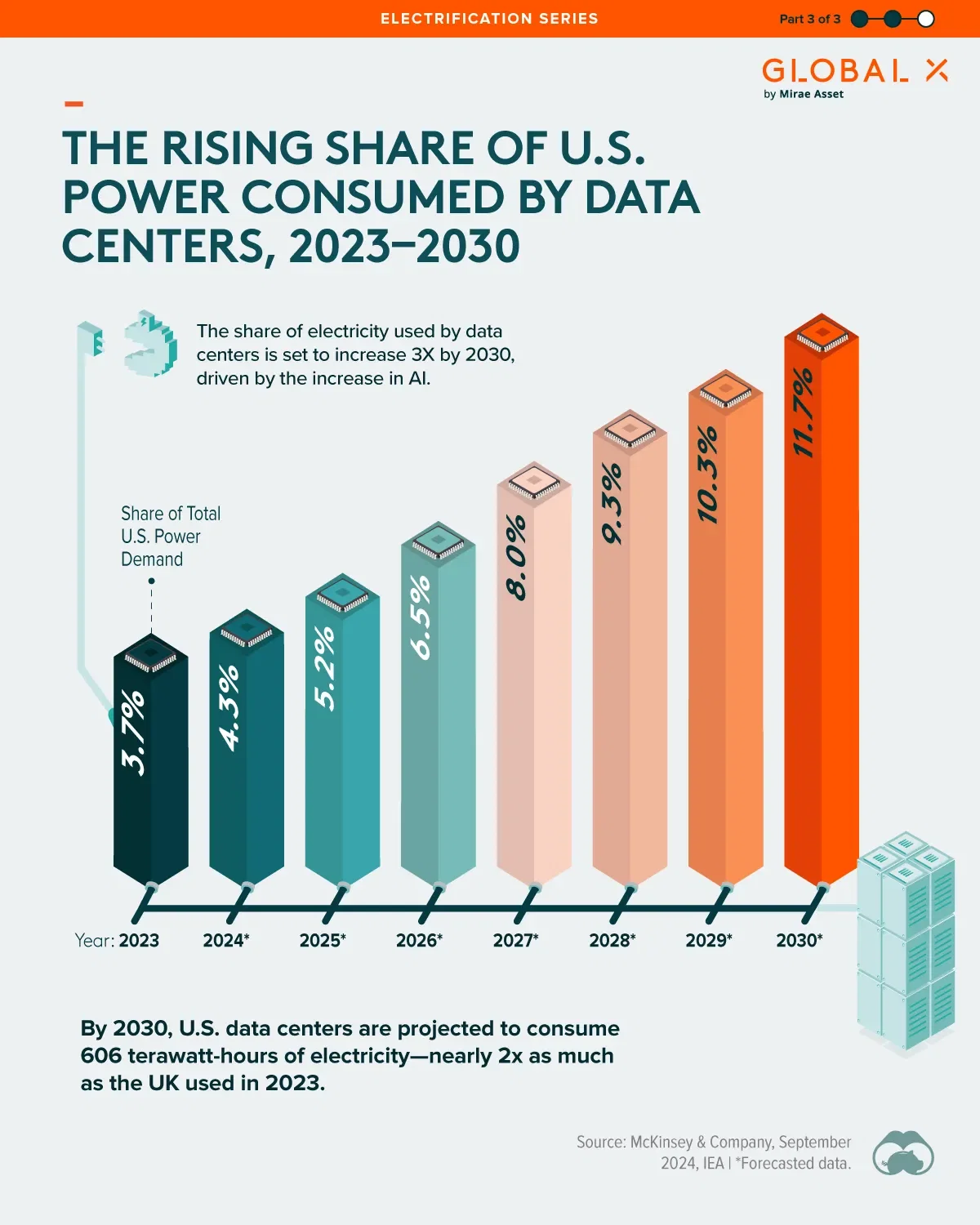 Charted: The Rising Share of U.S. Power Consumed by Data Centers, 2023–2030