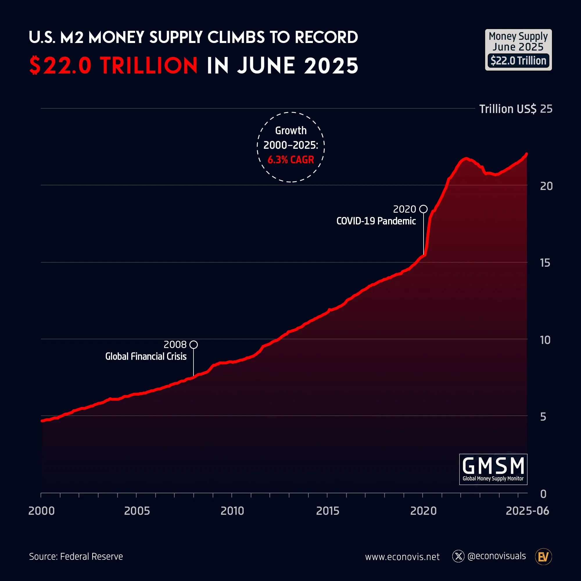 📈 U.S. M2 Money Supply Climbs to Record $22.0 Trillion in June 2025