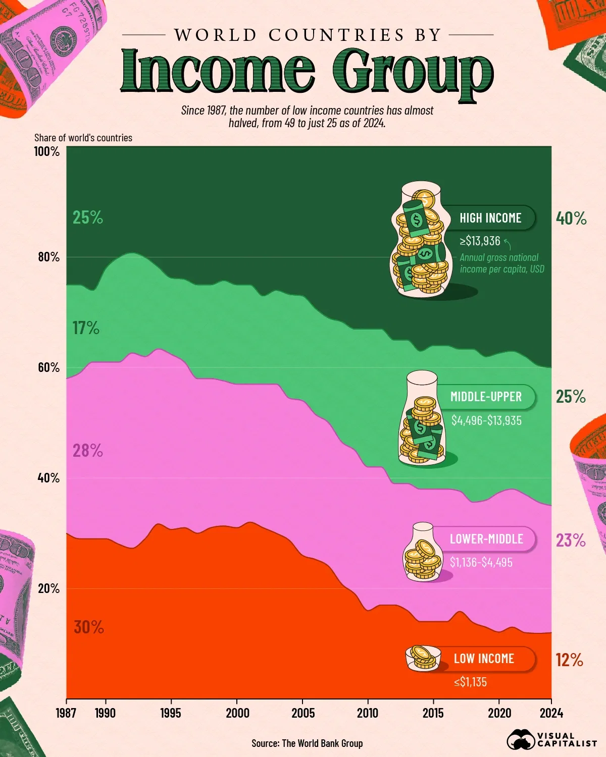 Share of the World's Countries by Income (1987-2024)
