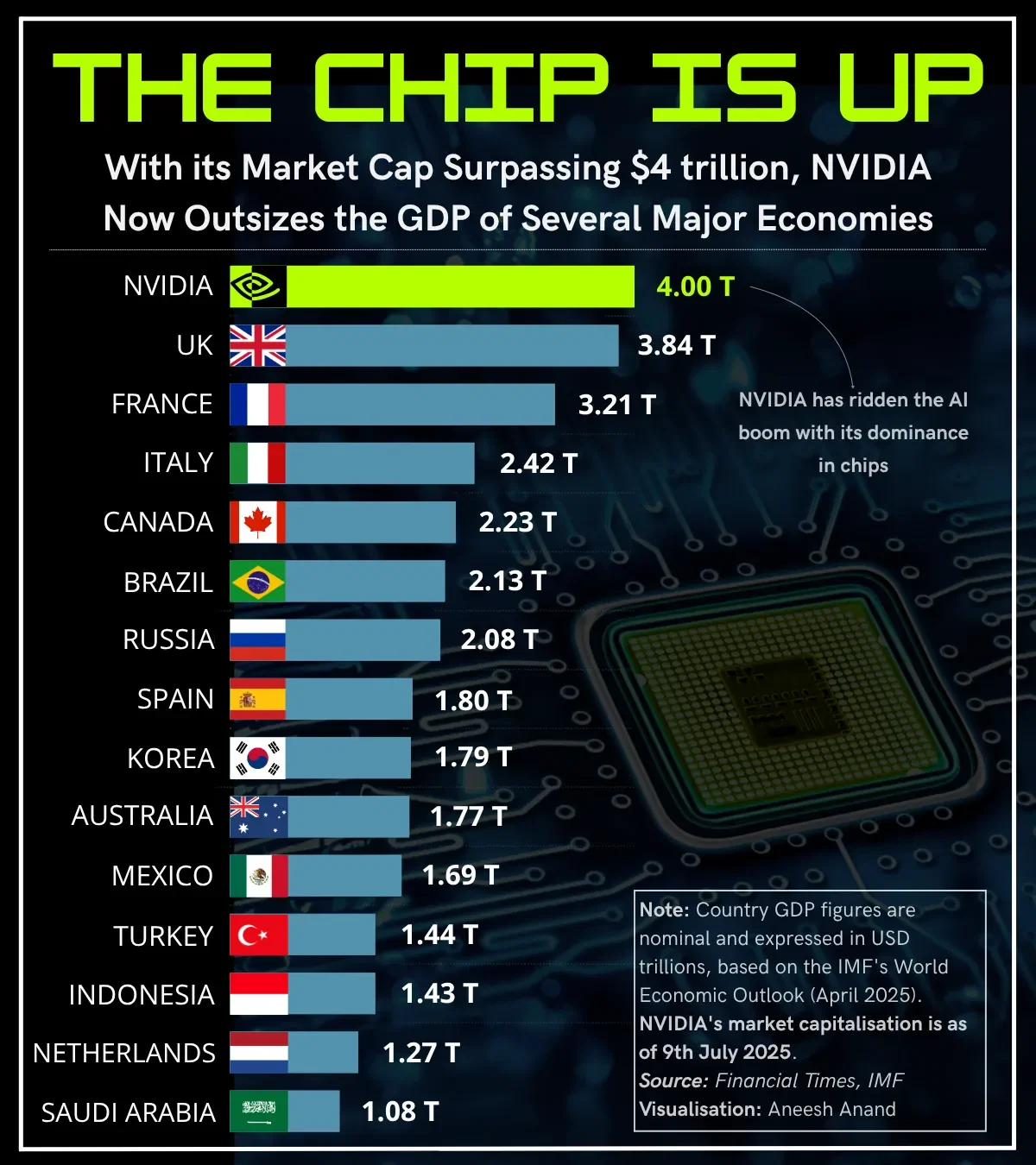 NVIDIA Surpasses $4 Trillion Market Capitalization