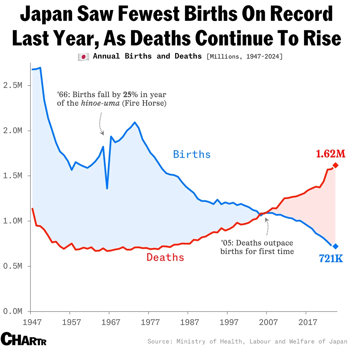 Japan’s birth rate dropped to its lowest in 125 years