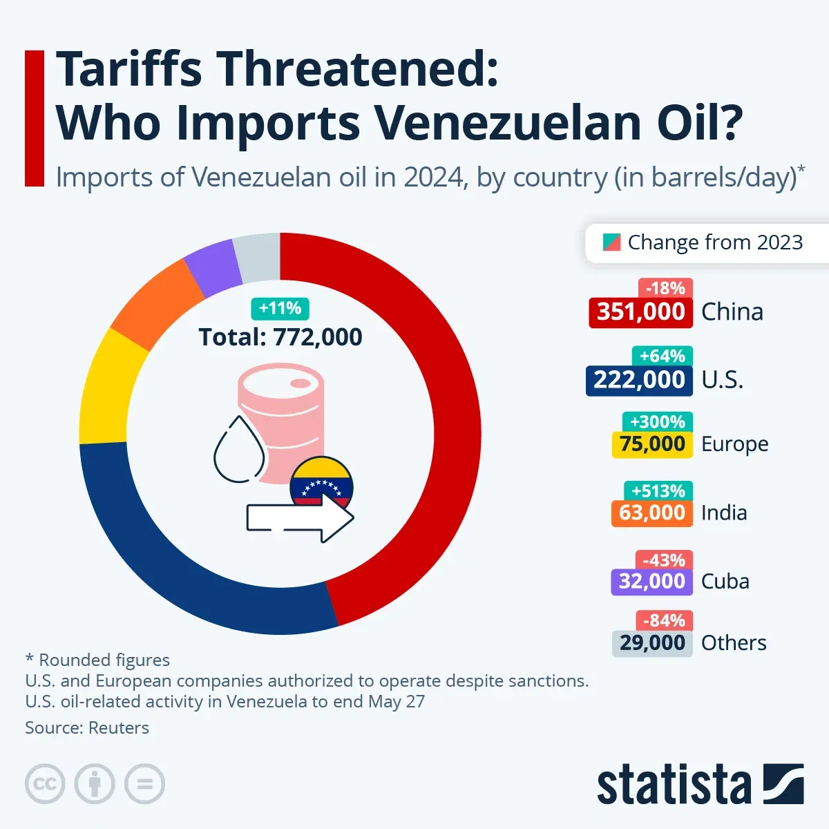 Tariffs Threatened: Who Imports Venezuelan Oil?