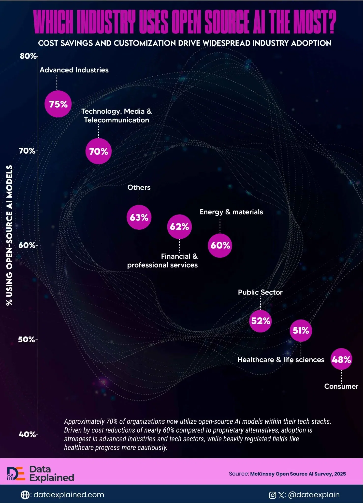 Charted: How Often Do Industries Use Open Source AI Models?