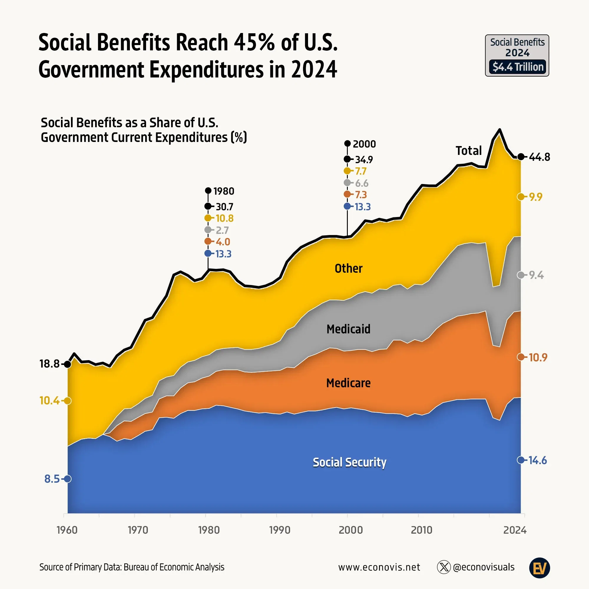 📈 Social Benefits Reach 45% of U.S. Government Expenditures in 2024