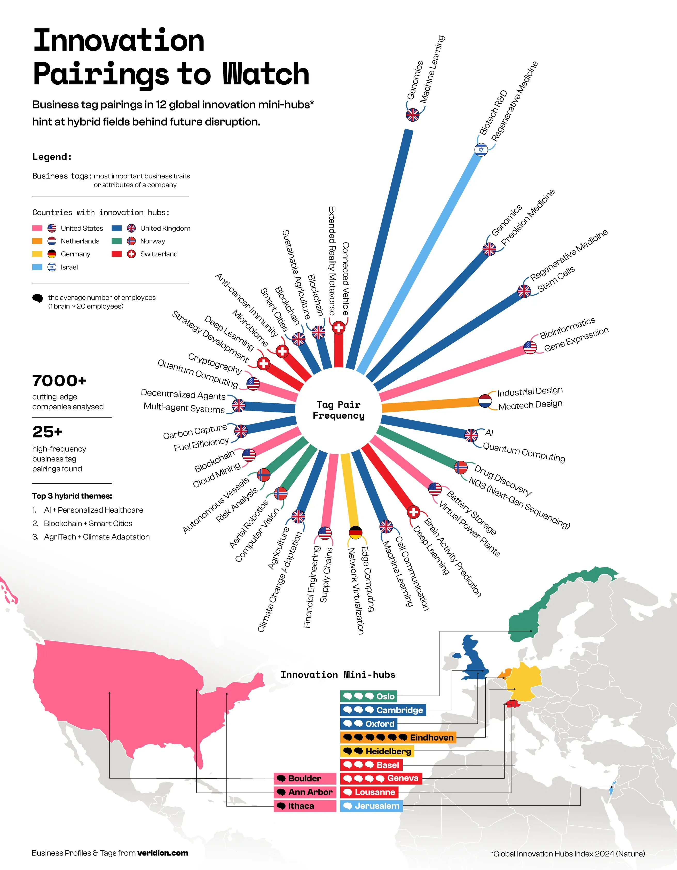 7,000+ Frontier Companies Reveal 25 “Go-To-Go-Together” Technology Pairs