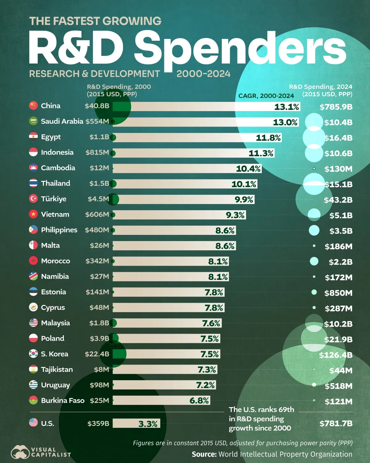 Global R&D Spending Growth (2000–2024)