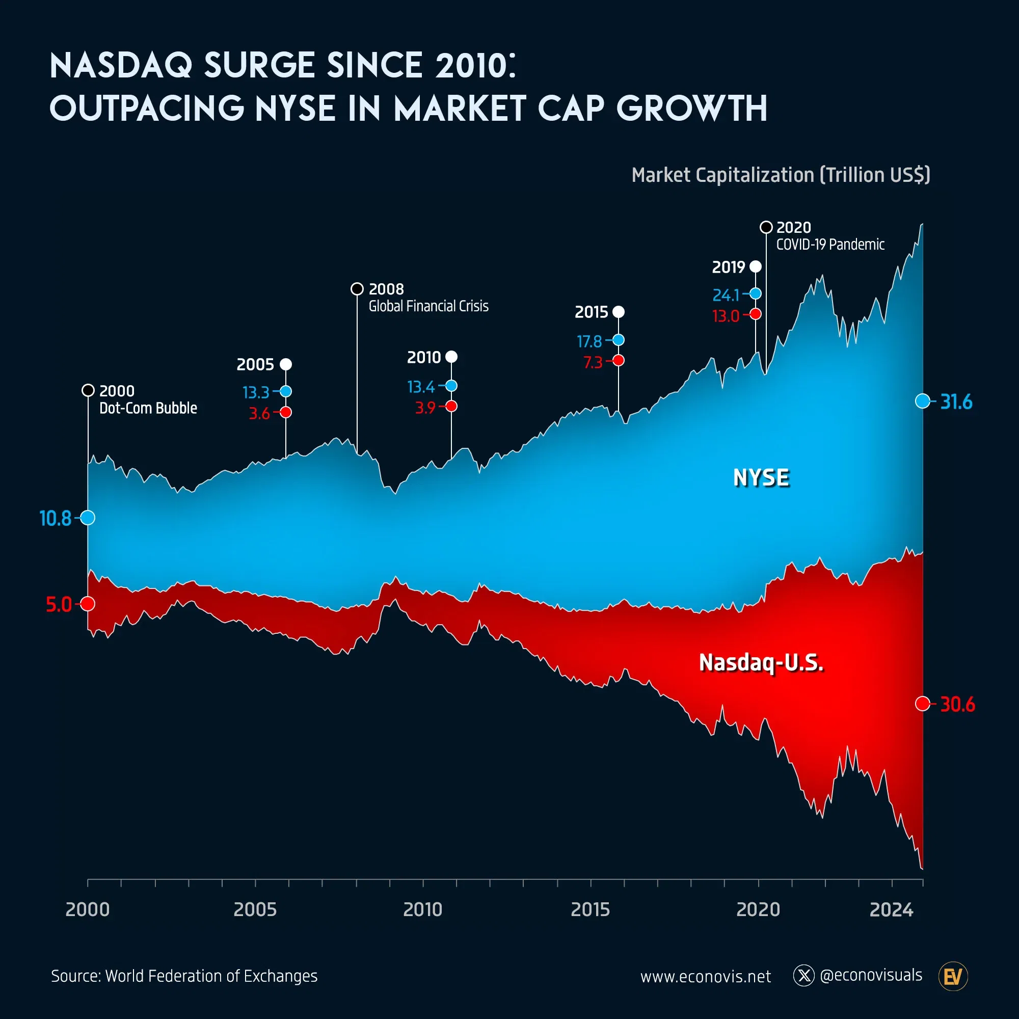 📈 Nasdaq Surge Since 2010: Outpacing NYSE in Market Cap Growth