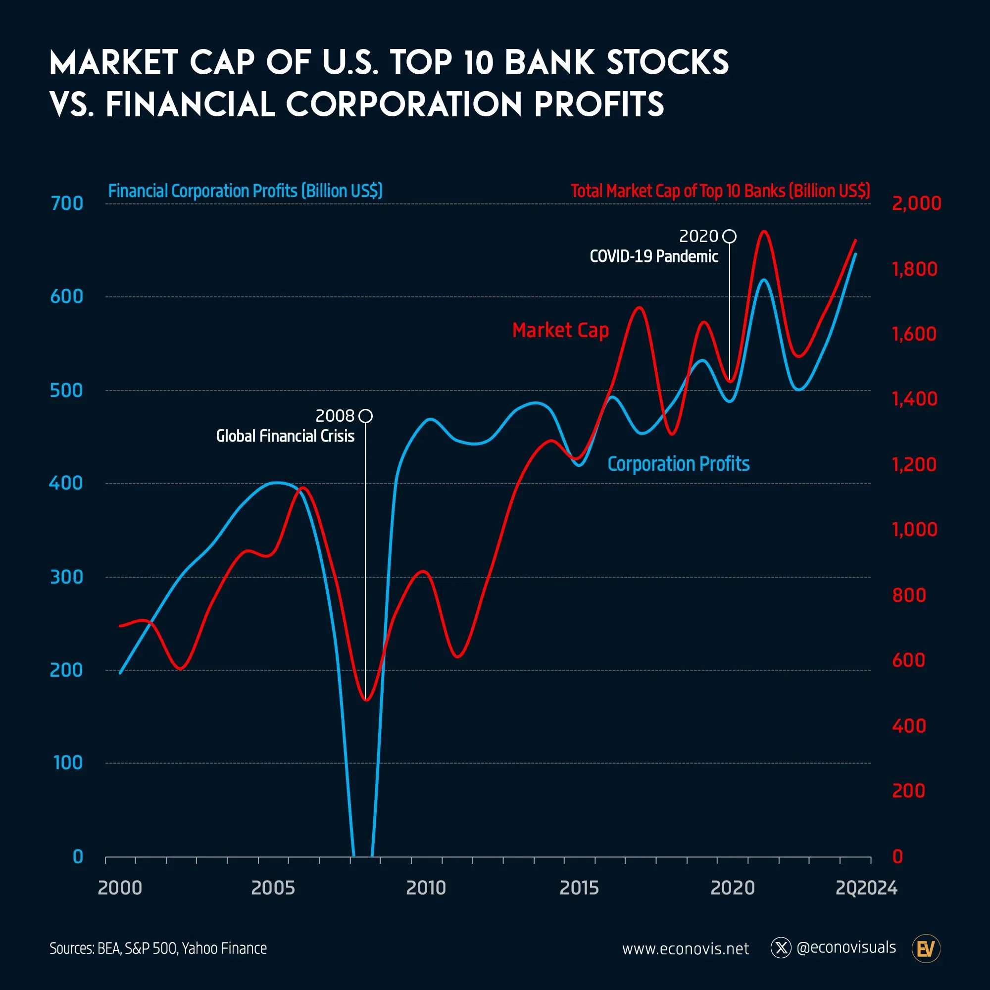 📈 Market Capitalization of U.S. Top 10 Bank Stocks vs. Financial Corporation Profits (2000–2024)