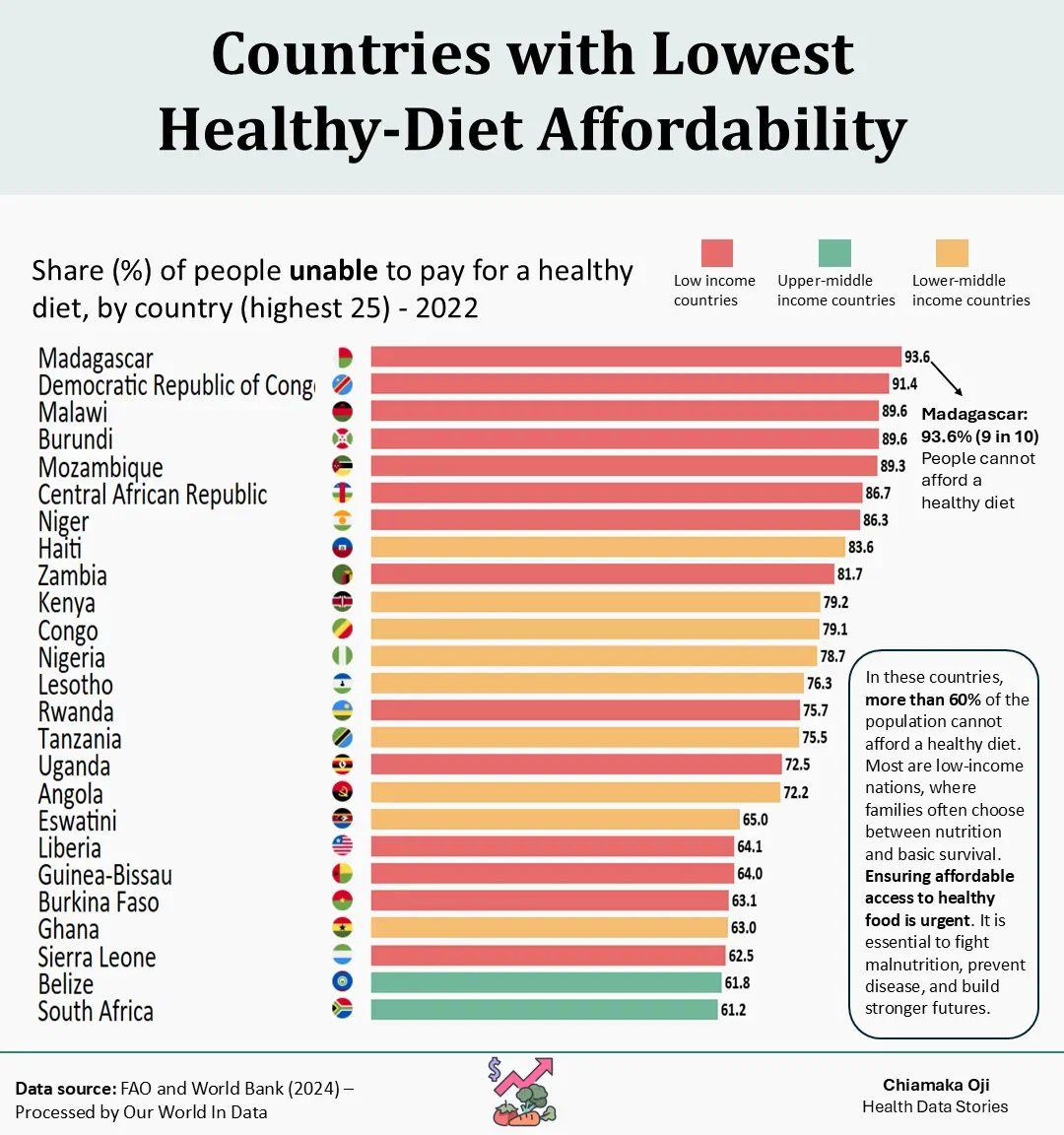 Countries Where Most People Cannot Afford a Healthy Diet
