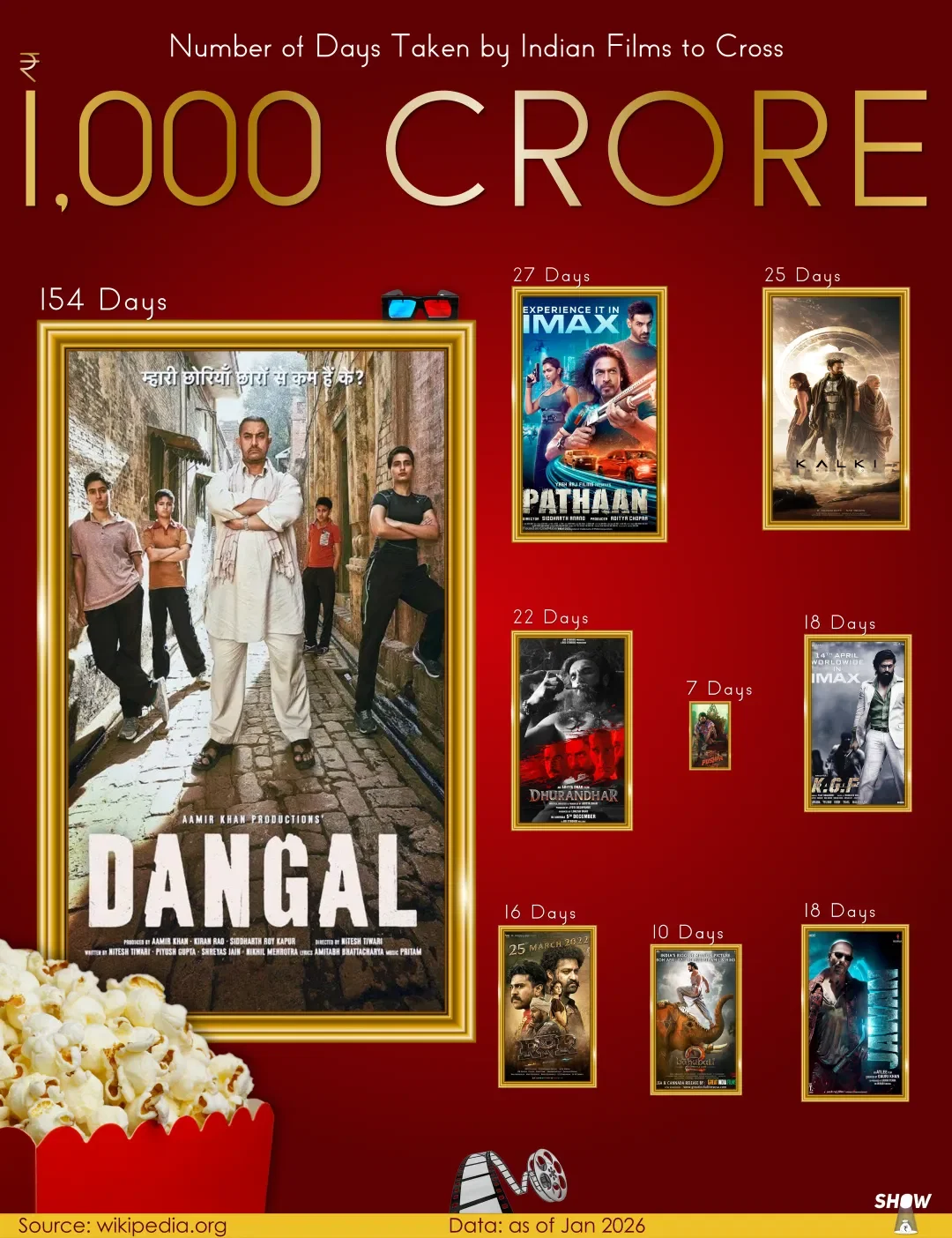 Number of Days Taken by Indian Films to Cross ₹ 1,000 CRORE