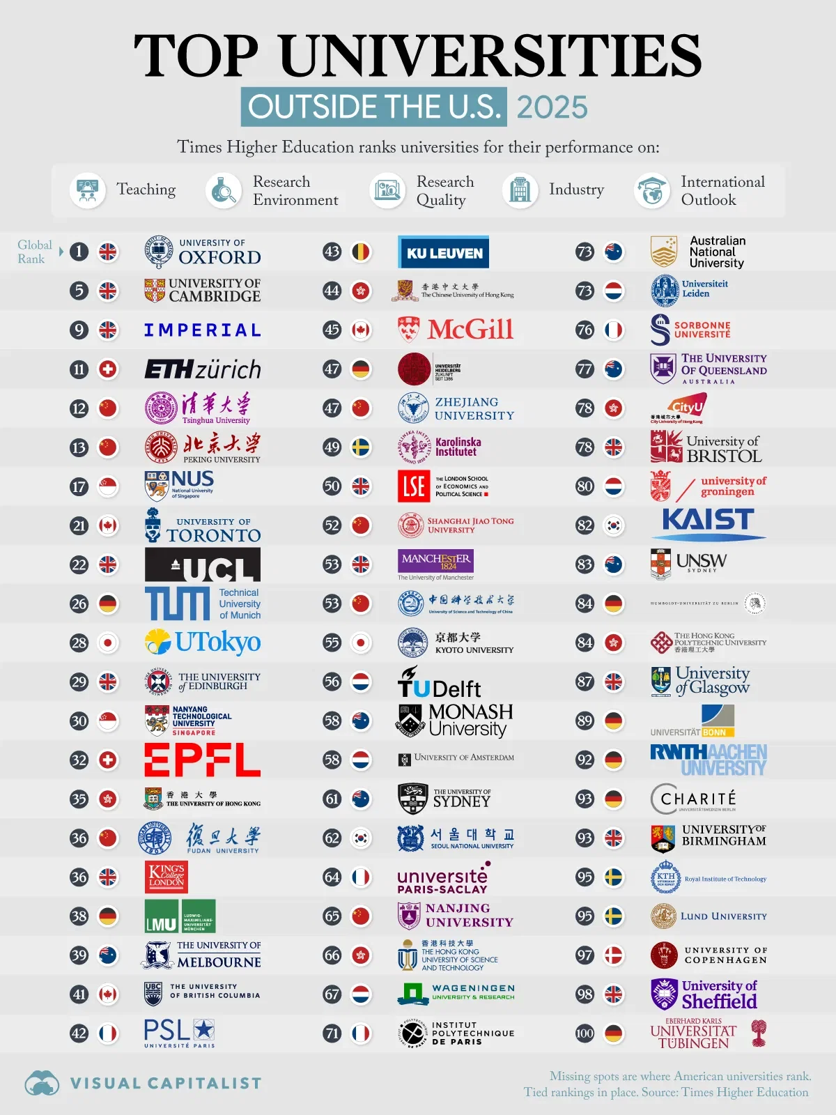 🔎 Zoom In: The Best Non-U.S. Universities in 2025, Ranked
