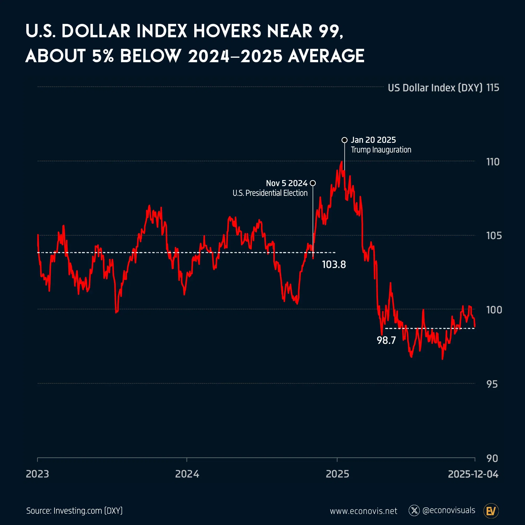 📈 U.S. Dollar Index Hovers Near 99, About 5% Below 2024–2025 Average