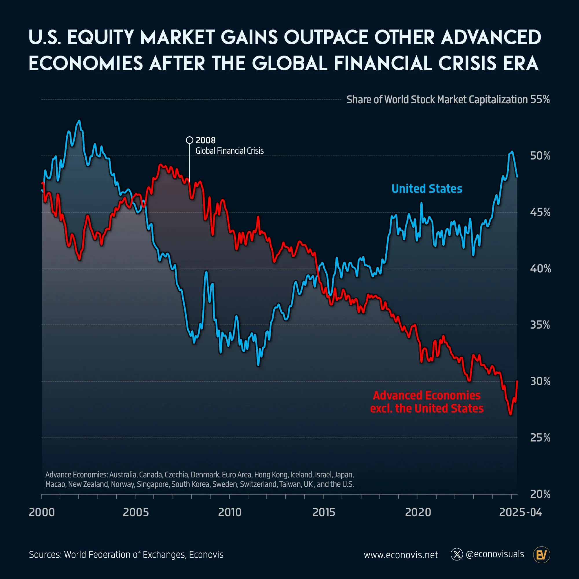 📈 U.S. Equity Market Gains Outpace Other Advanced Economies After the Global Financial Crisis Era