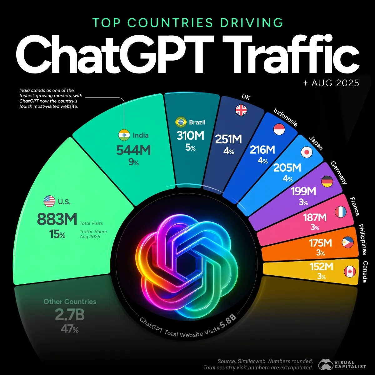 India is ChatGPT's Second-Biggest Market 📈