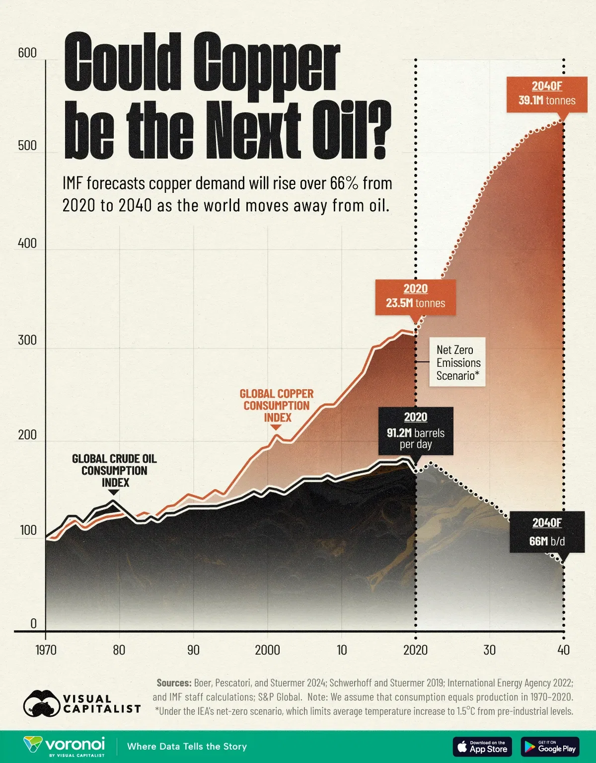 Could Copper be the Next Oil?