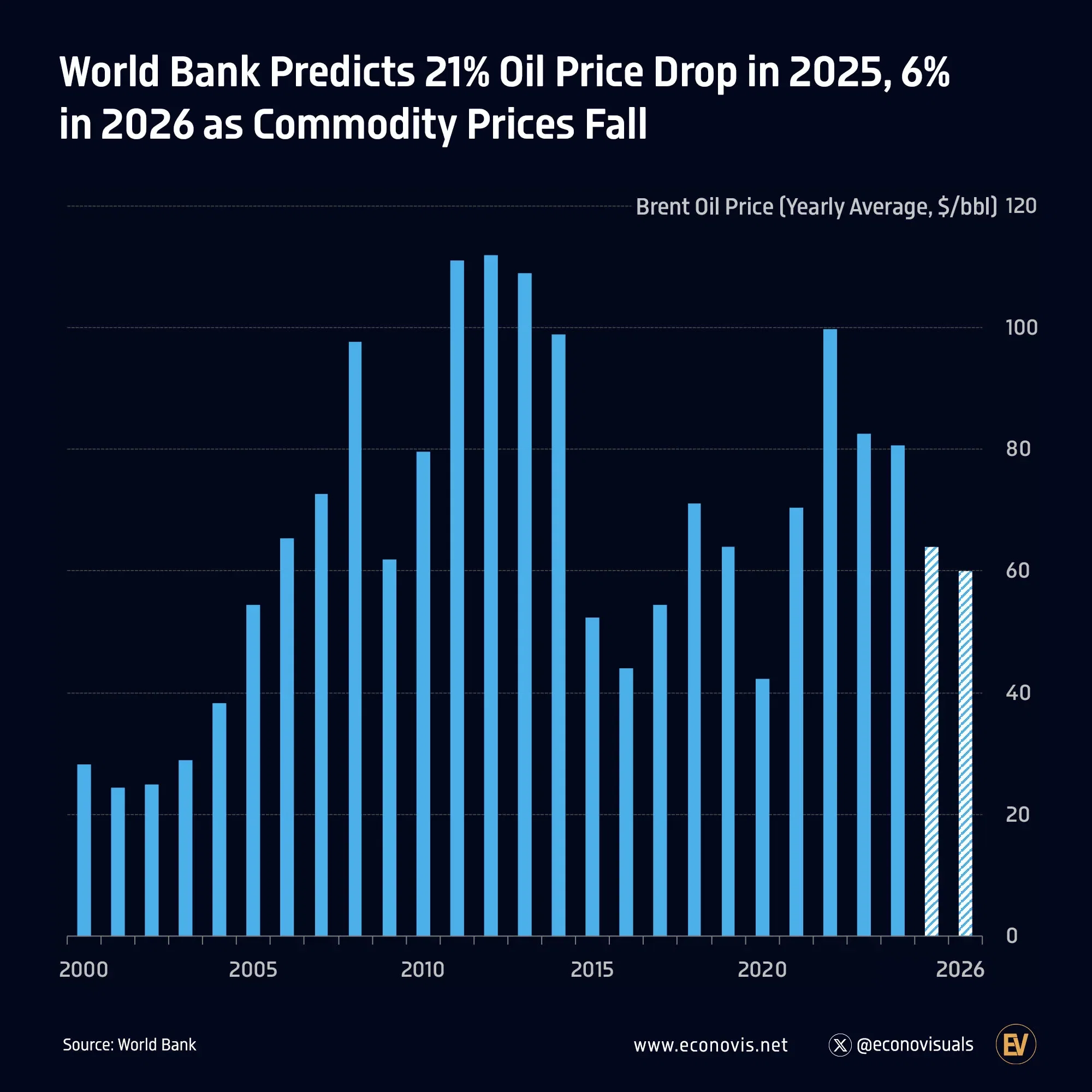 📈 World Bank Predicts 21% Oil Price Drop in 2025, 6% in 2026 as Commodity Prices Fall