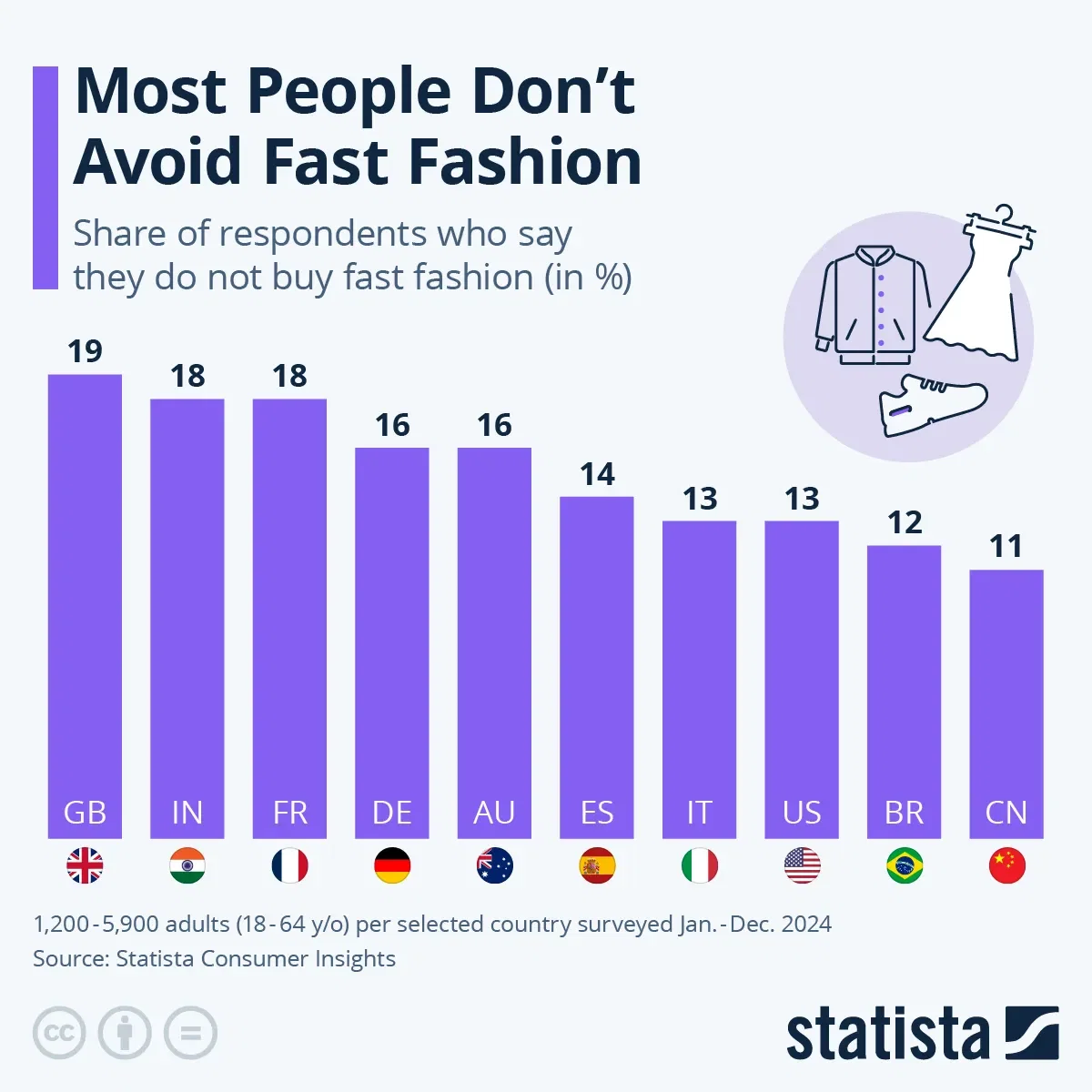 Most People Don't Avoid Fast Fashion
