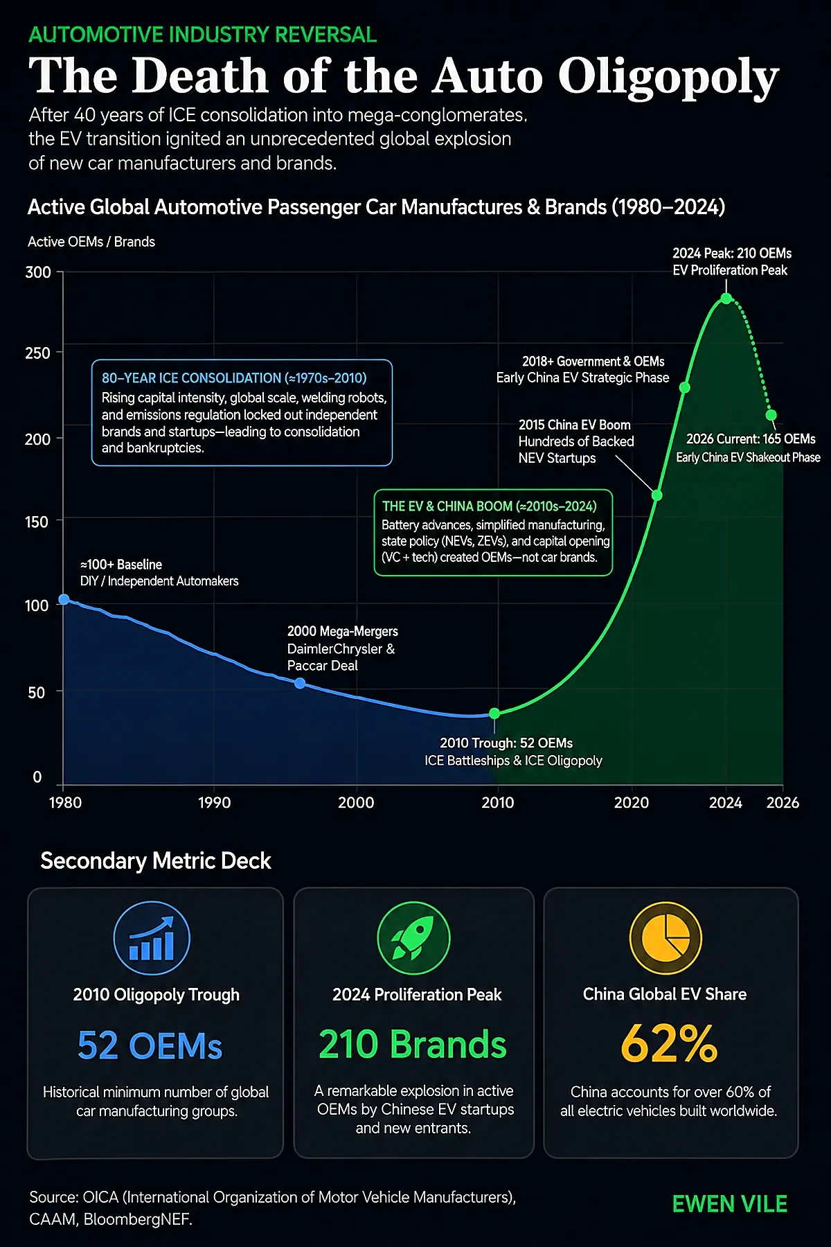 The Death of the Auto Oligopoly