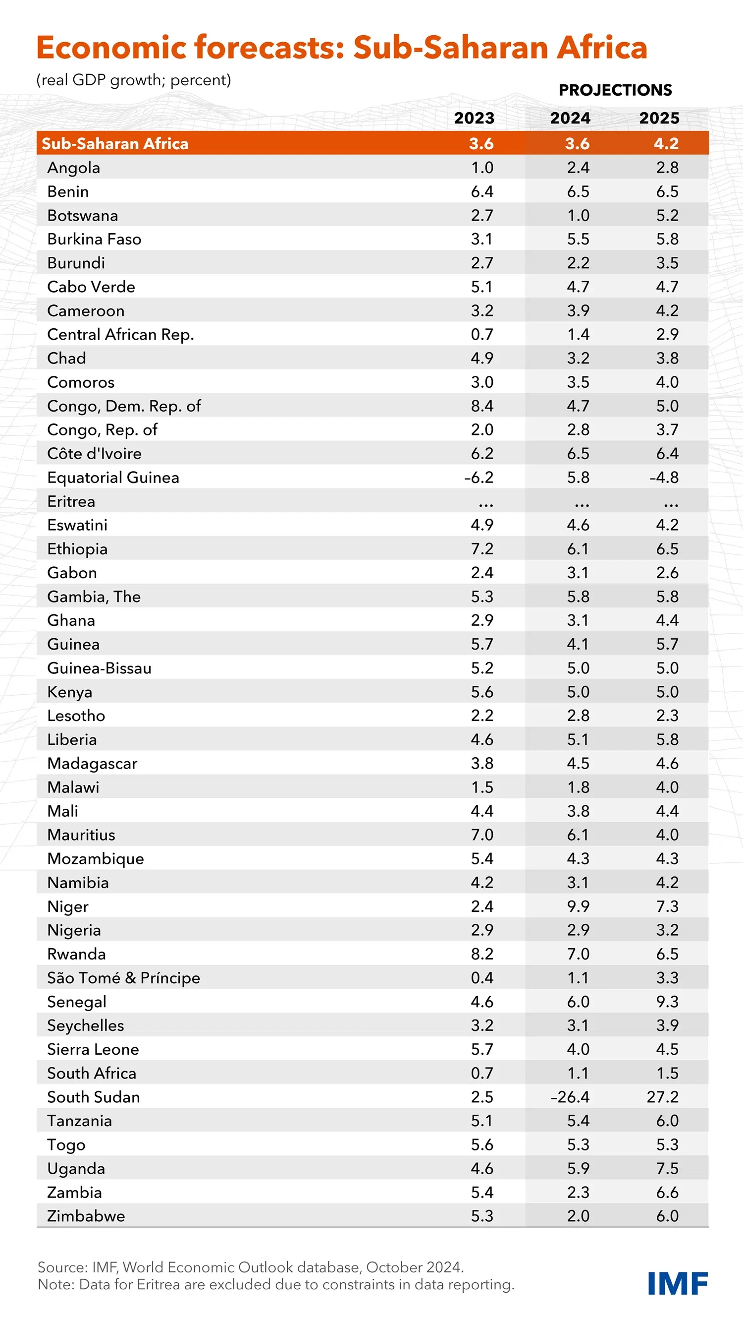 Economic Forecasts for Sub-Saharan Africa