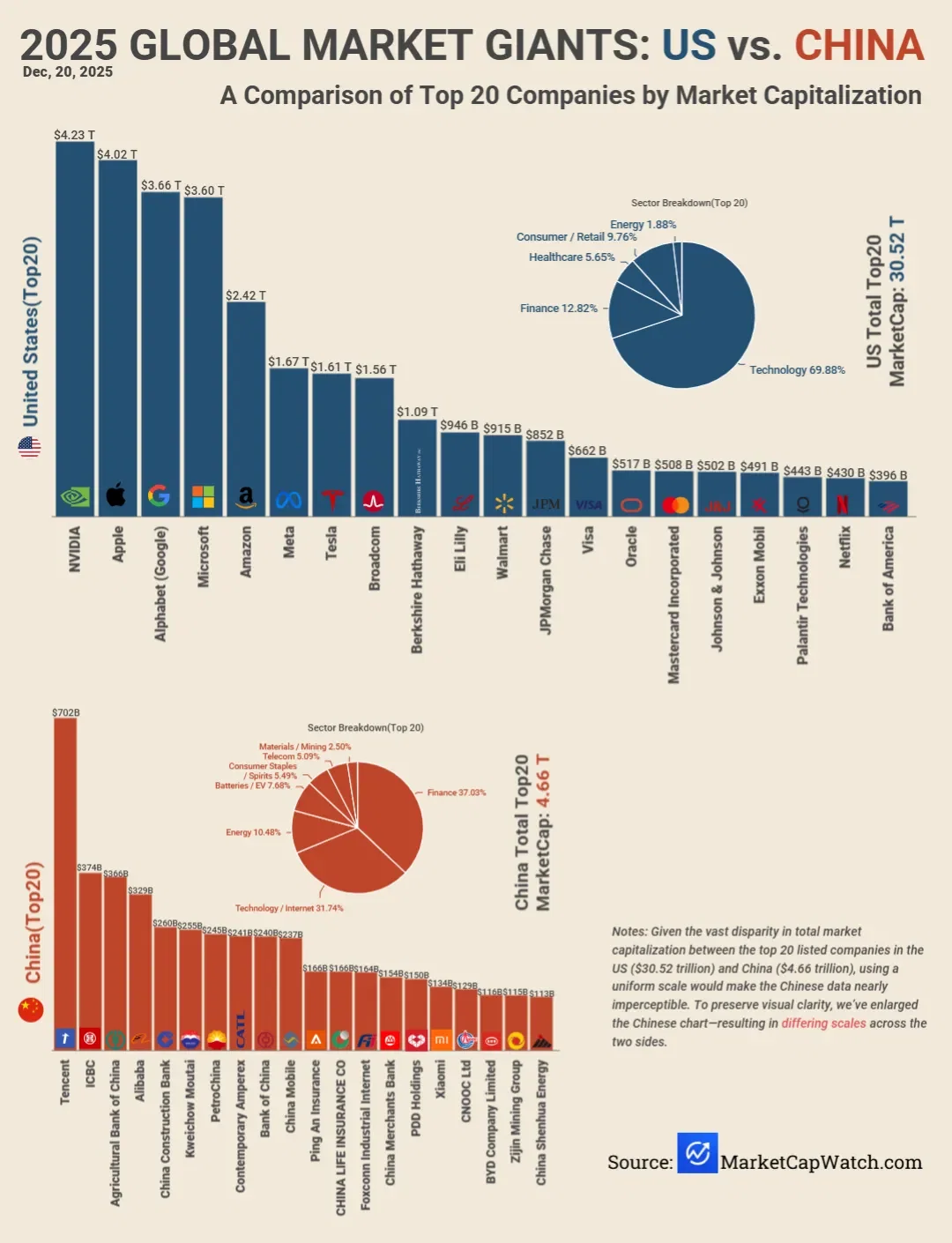 2025 Market Giants — US vs. China, A Comparison of Top 20 Companies in US and China by Marketcap