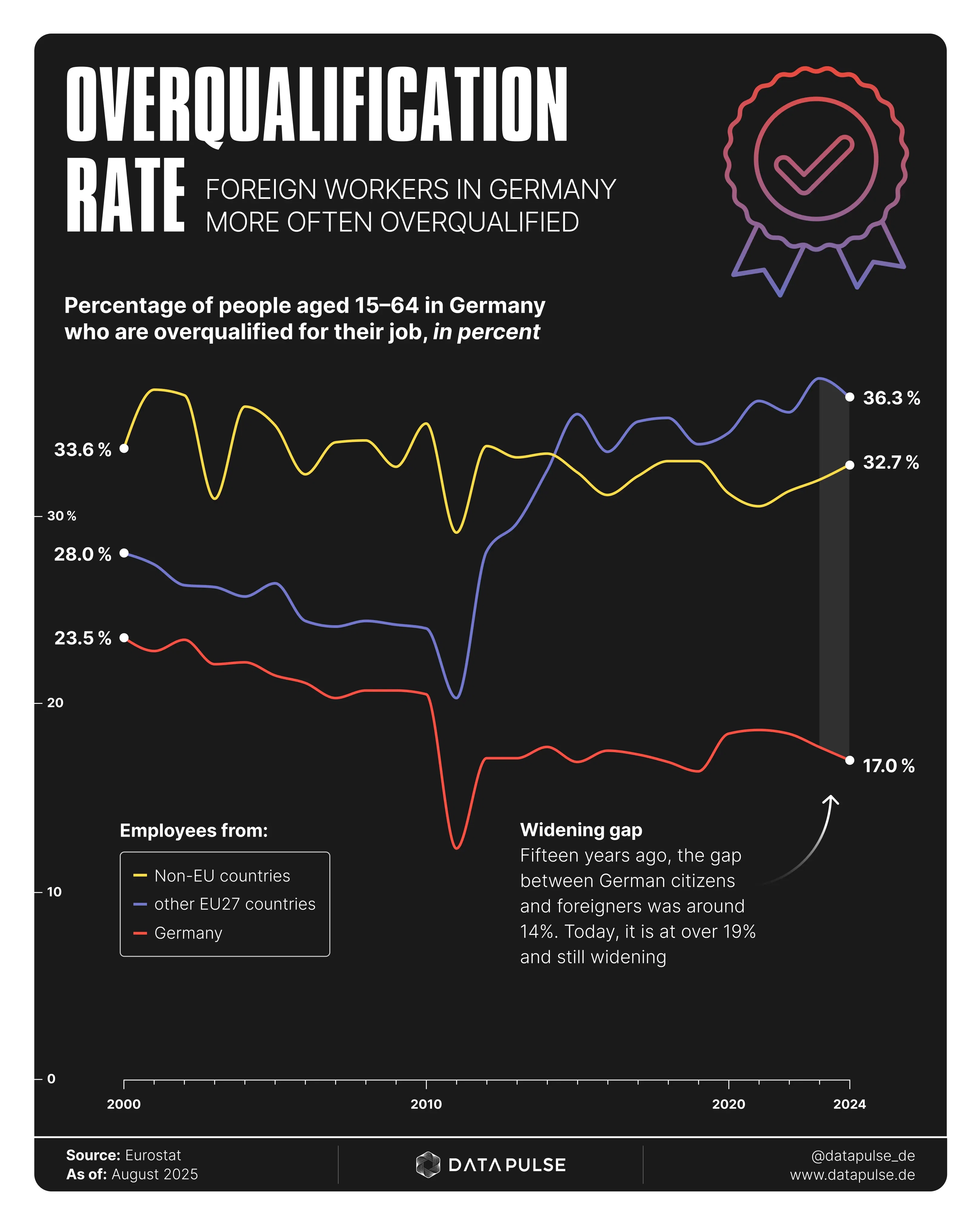 Foreign workers are more likely to be overqualified