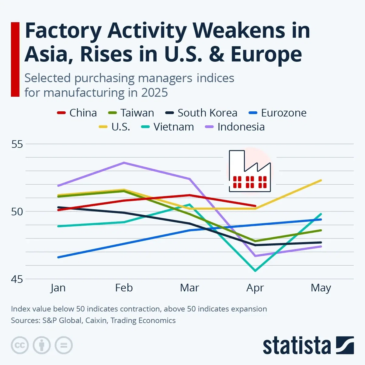Factory Activity Weakens in Asia, Rises in U.S. & Europe