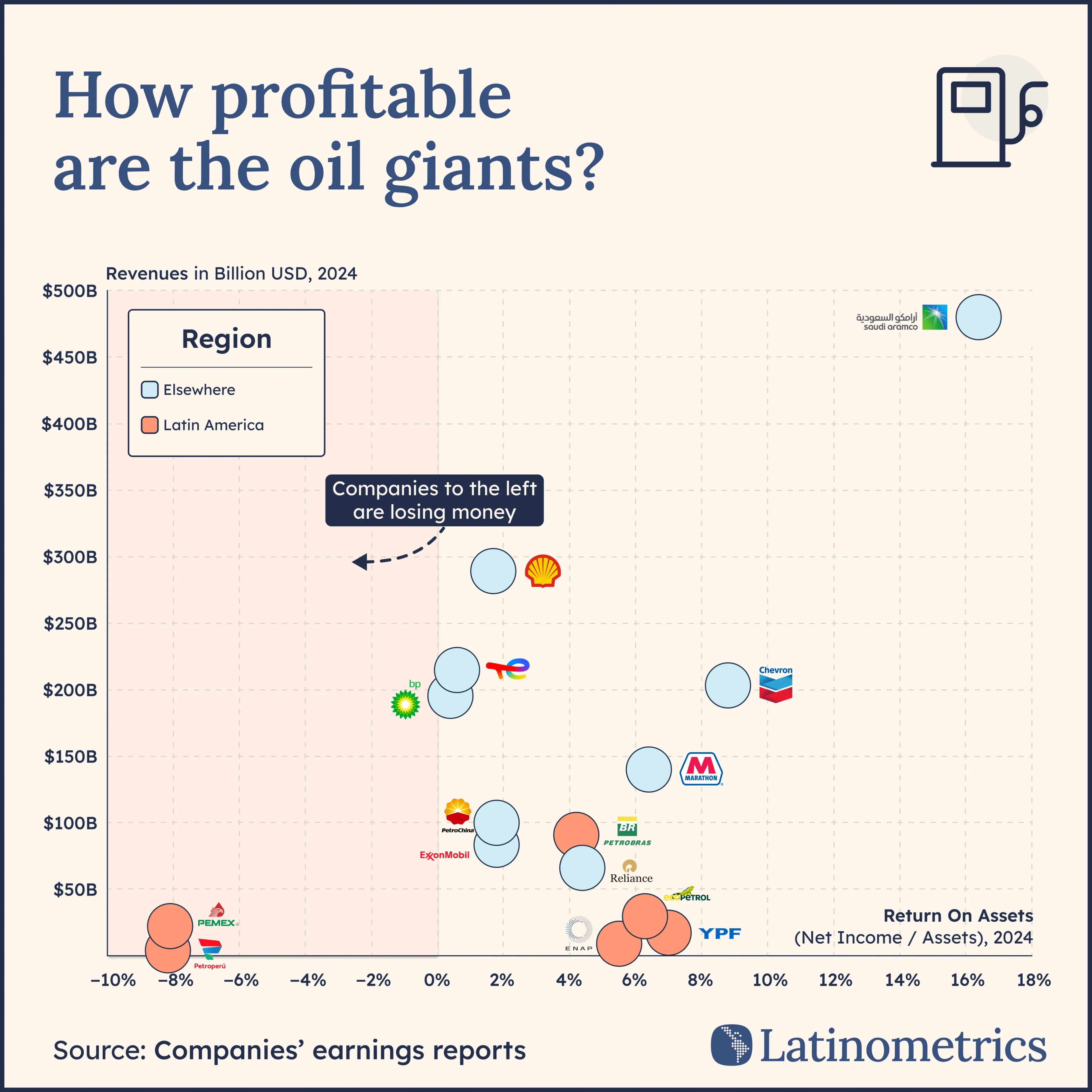 How profitable are the oil giants?