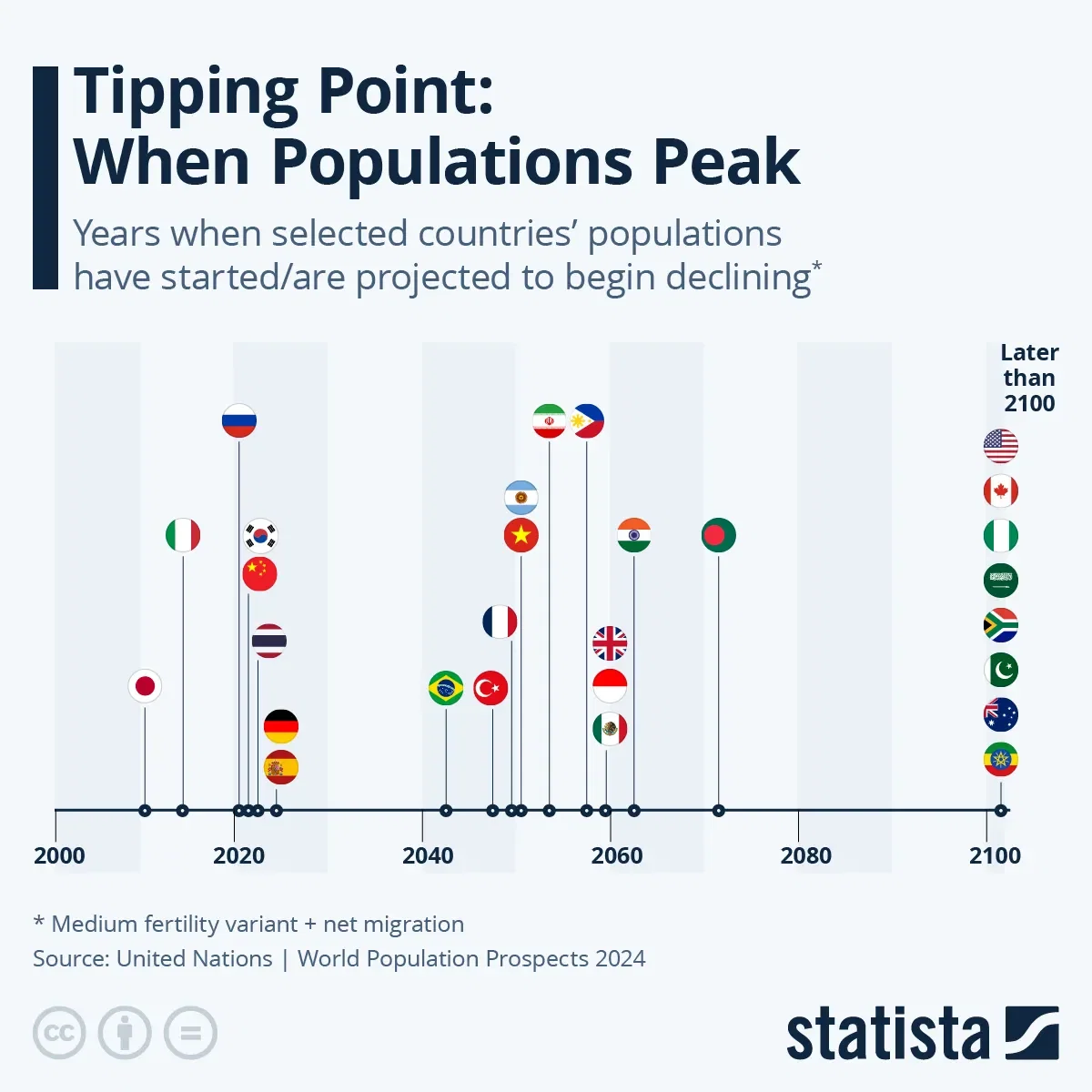 Tipping Point: When Populations Peak