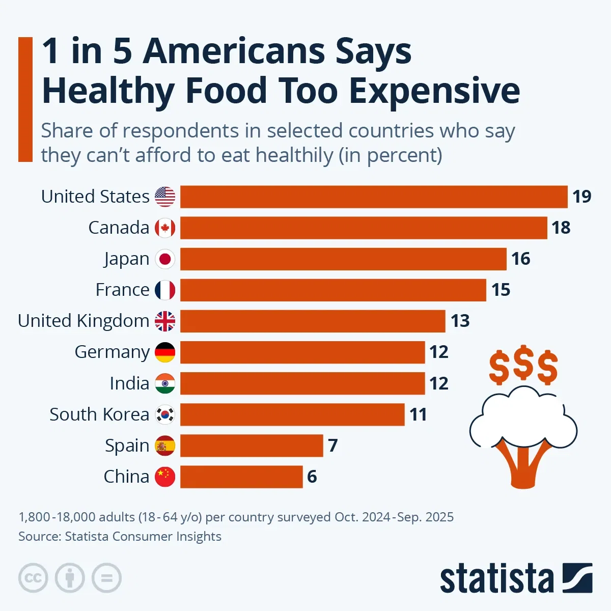 1 in 5 Americans Says Healthy Food Too Expensive