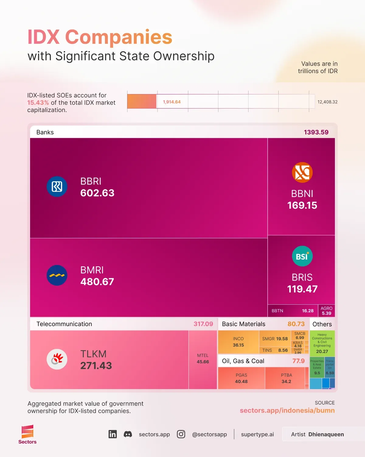 Market Cap of IDX Companies with Significant Government Ownership