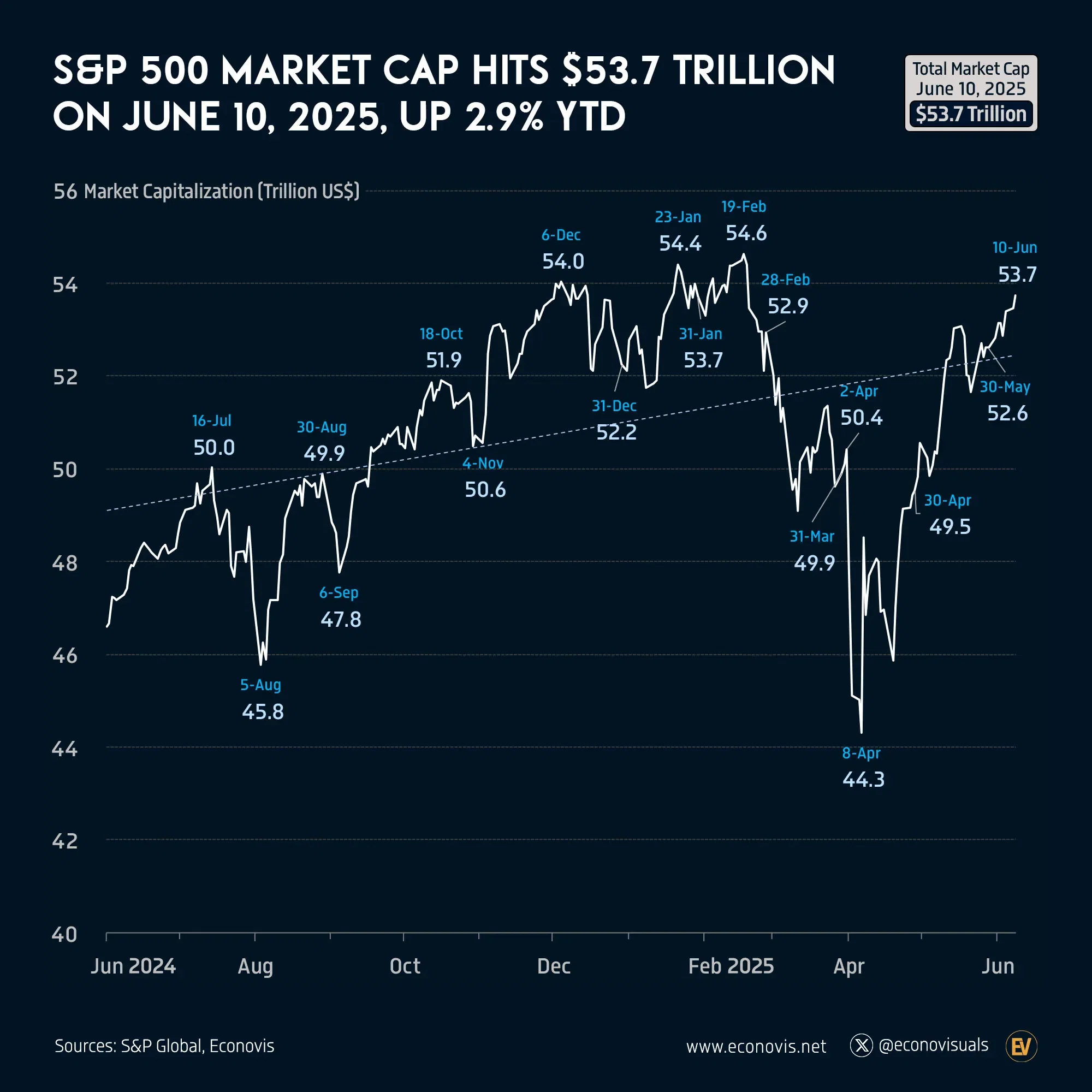 📈 S&P 500 Market Cap Hits $53.7 Trillion on June 10, 2025, Up 2.9% YTD