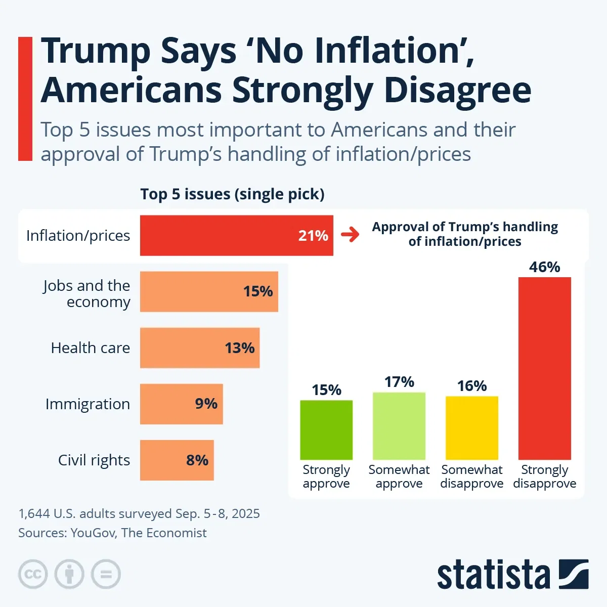 Trump Says 'No Inflation', Americans Strongly Disagree