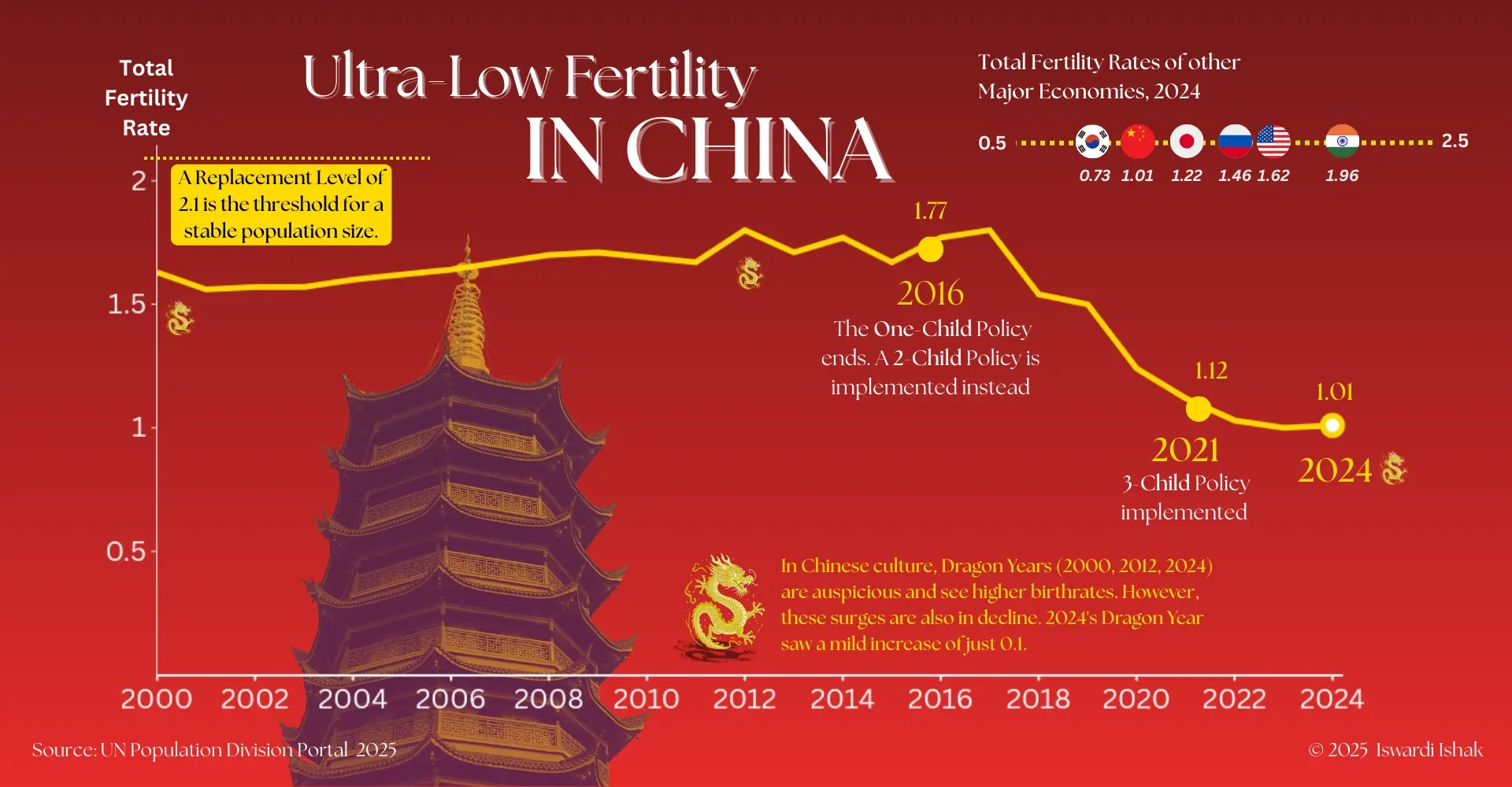 Ultra-Low Fertility in China