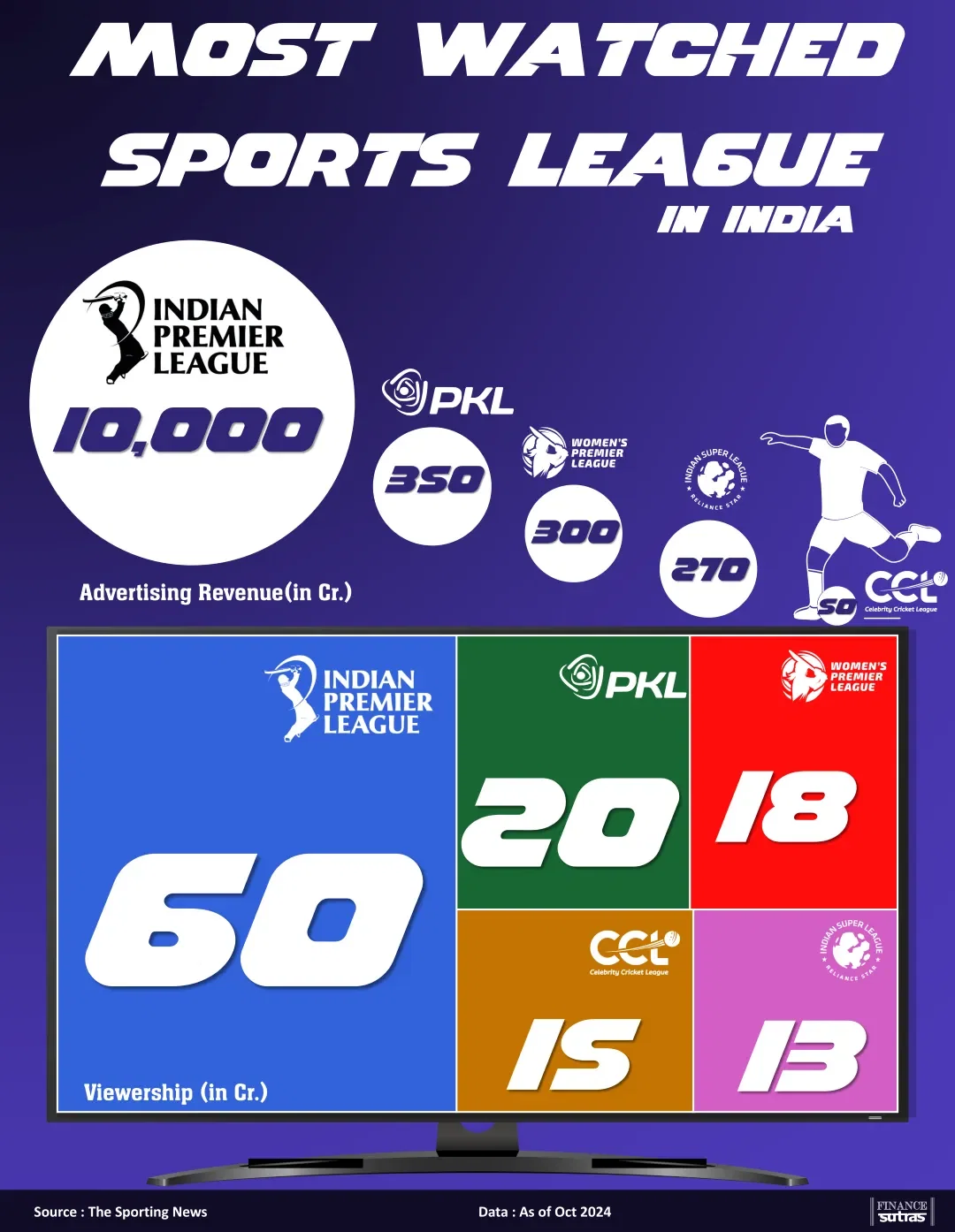 Most Watched League