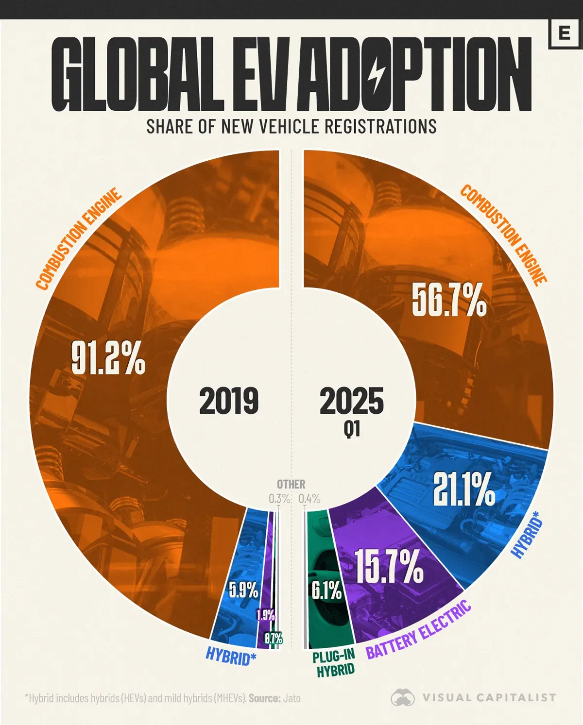Electrified Vehicles Have Almost Reached 50% Market Share Globally