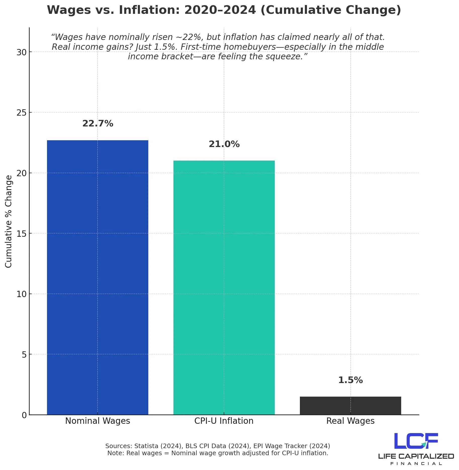 LCF Insights: Inflation vs Wages 2020-2024
