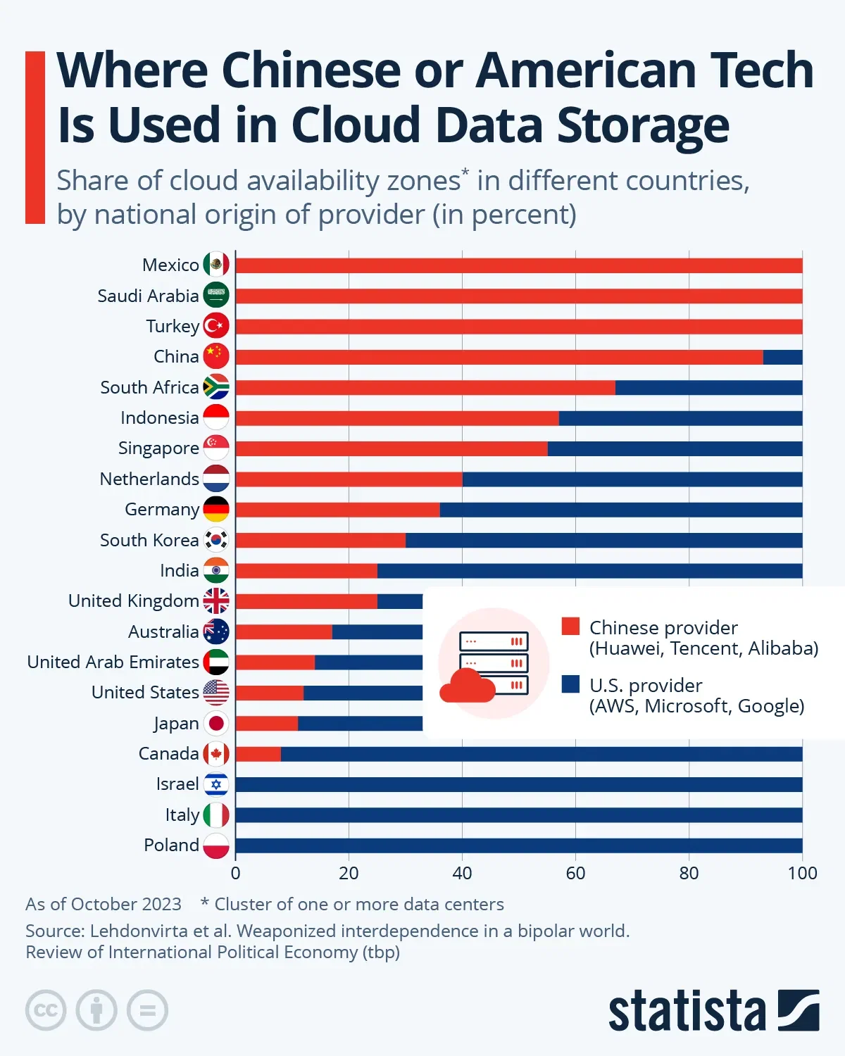 Where Chinese or American Tech Is Used in Cloud Data Storage