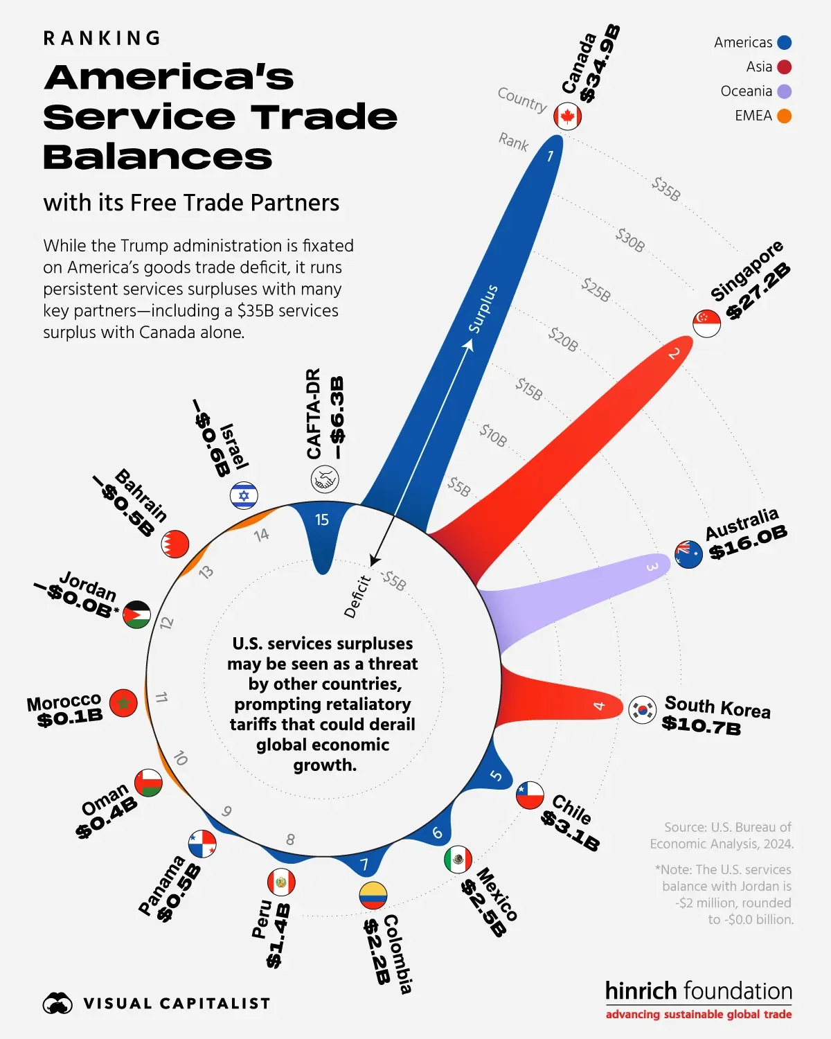 Ranked: America’s Services Trade Balances with Its Free Trade Partners