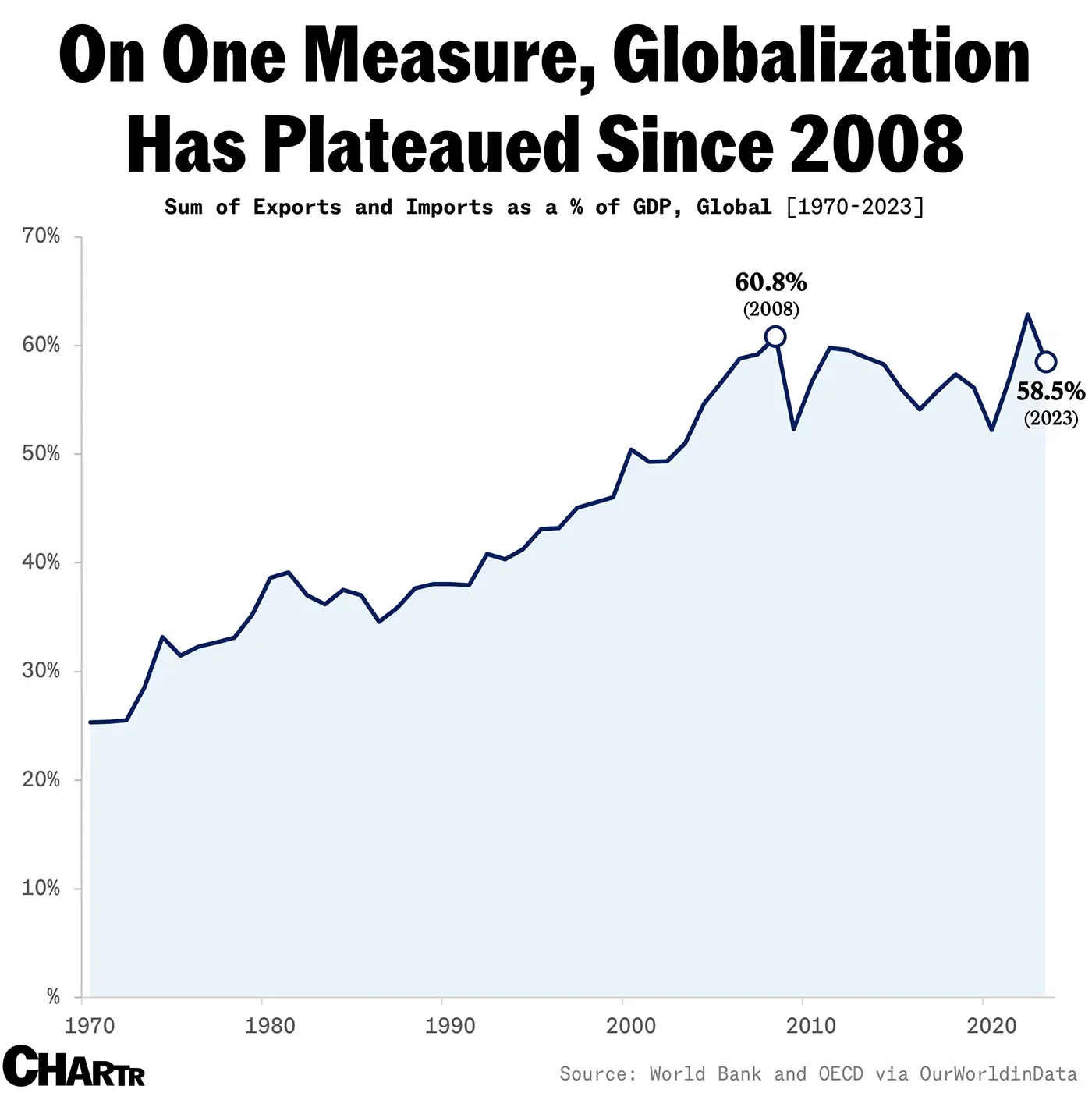 Globalization is over — at least the version we knew